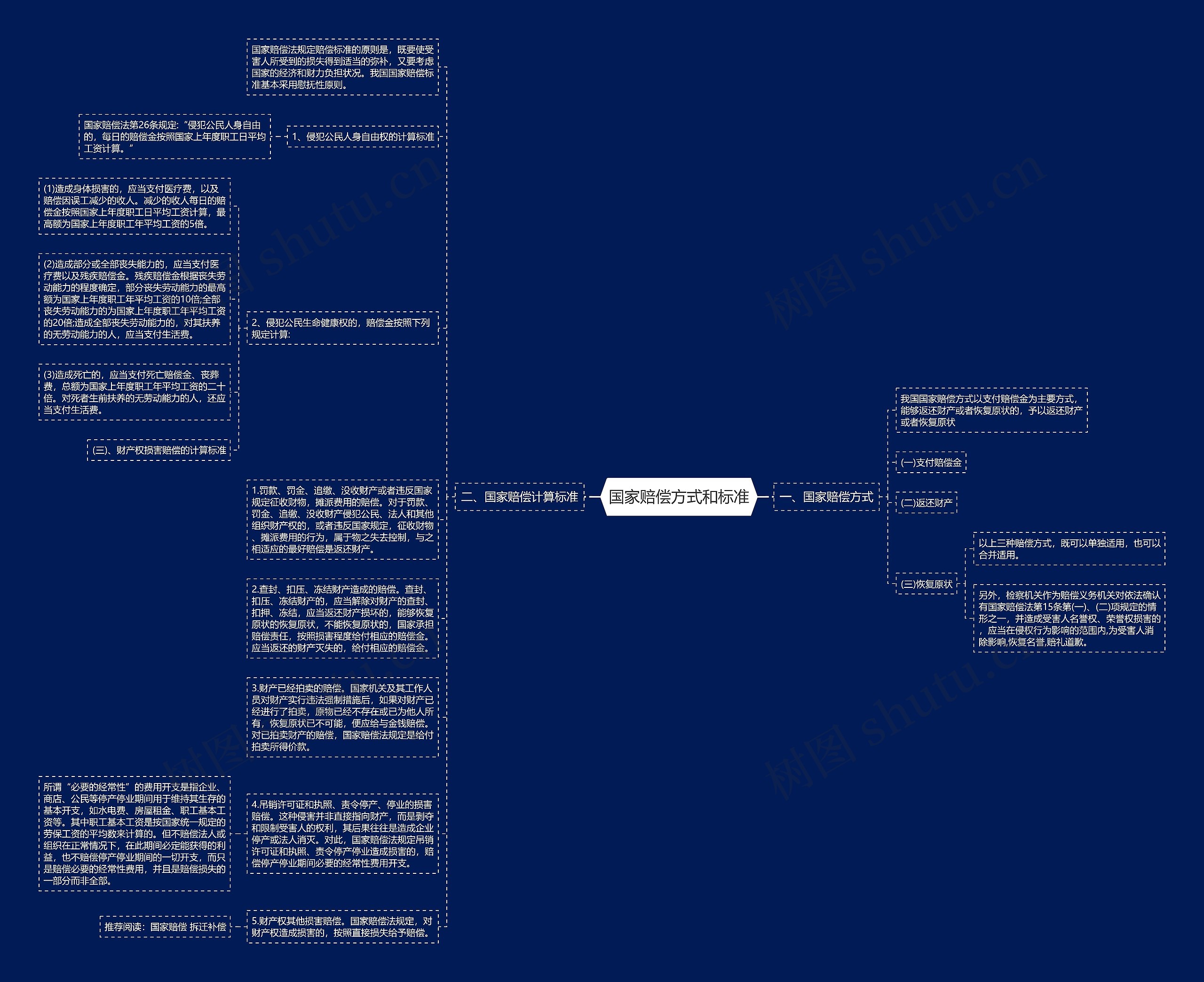 国家赔偿方式和标准思维导图