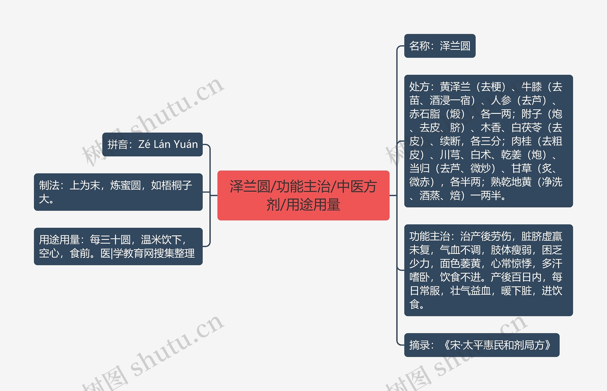 泽兰圆/功能主治/中医方剂/用途用量