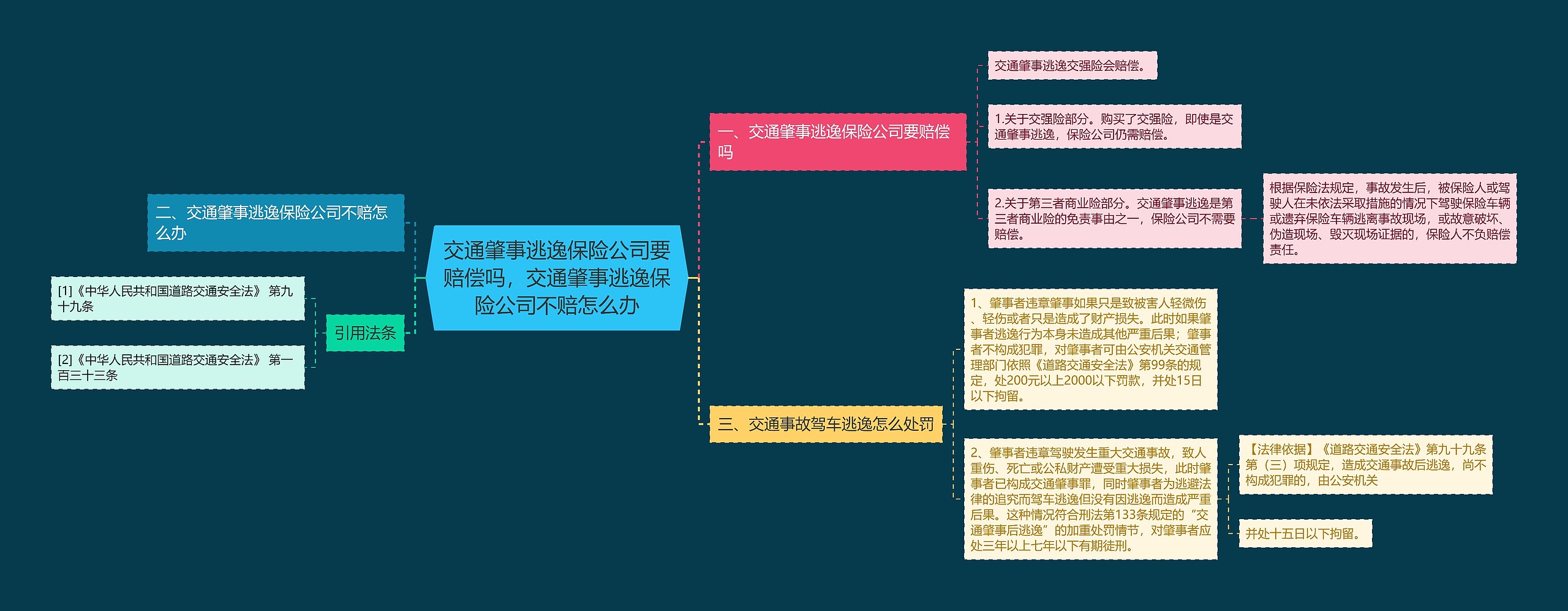 交通肇事逃逸保险公司要赔偿吗，交通肇事逃逸保险公司不赔怎么办思维导图