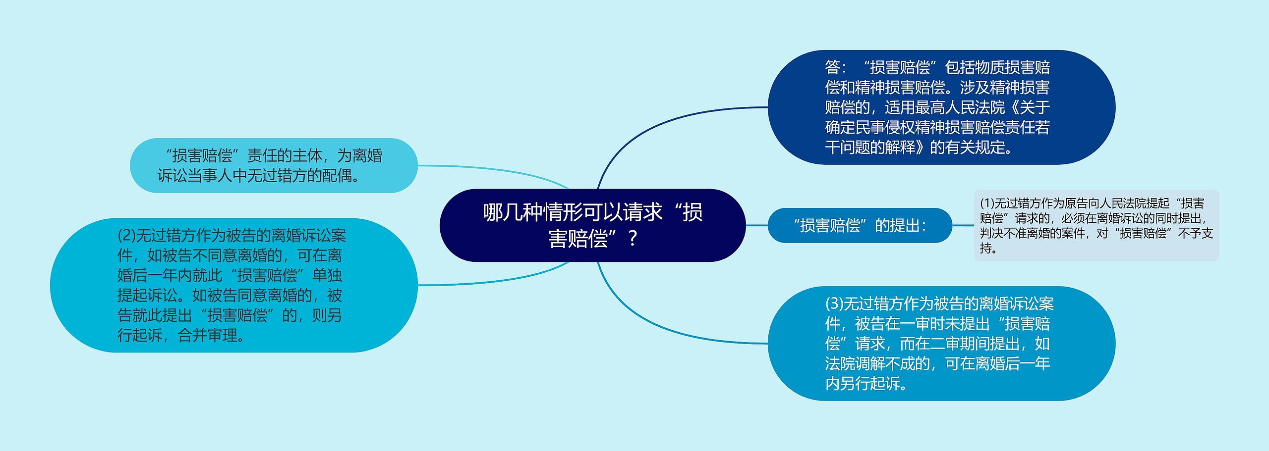 哪几种情形可以请求“损害赔偿”?