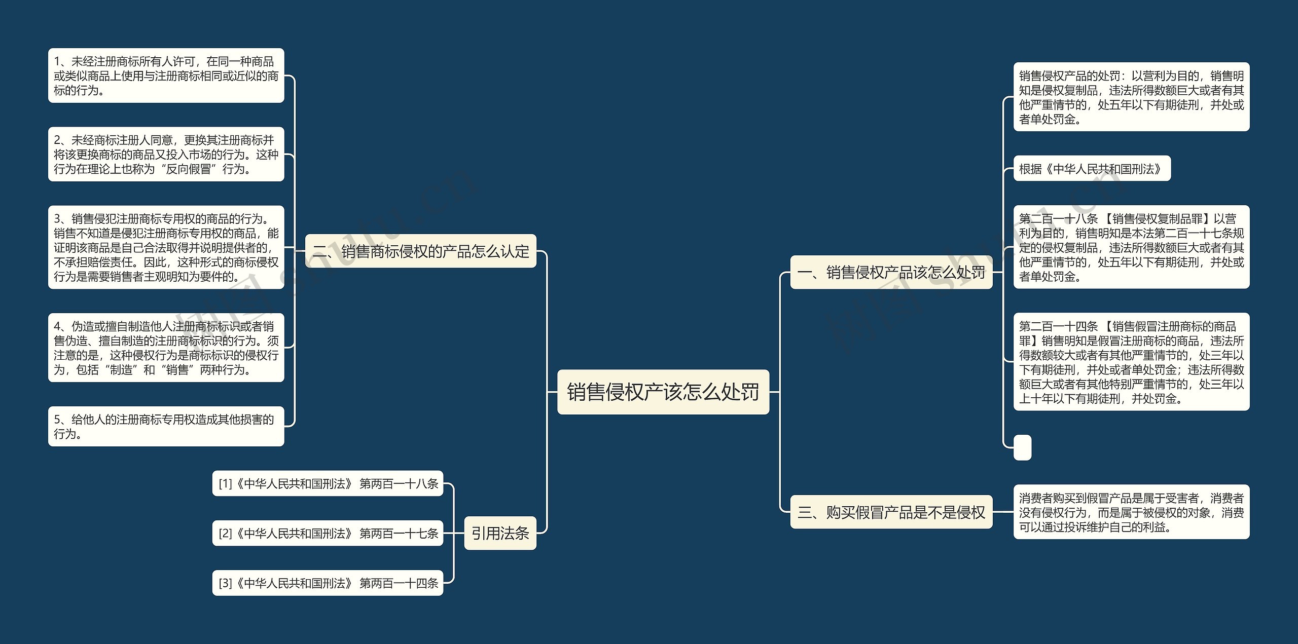 销售侵权产该怎么处罚思维导图