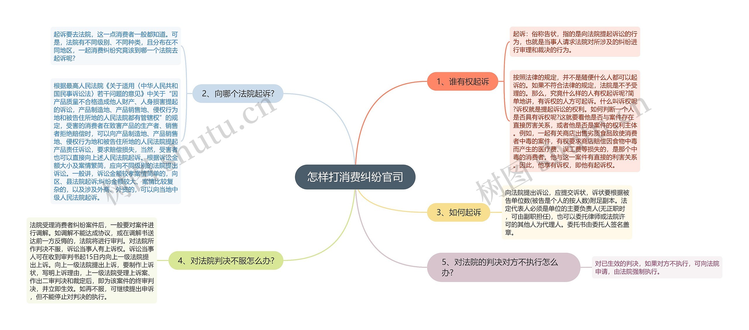 怎样打消费纠纷官司