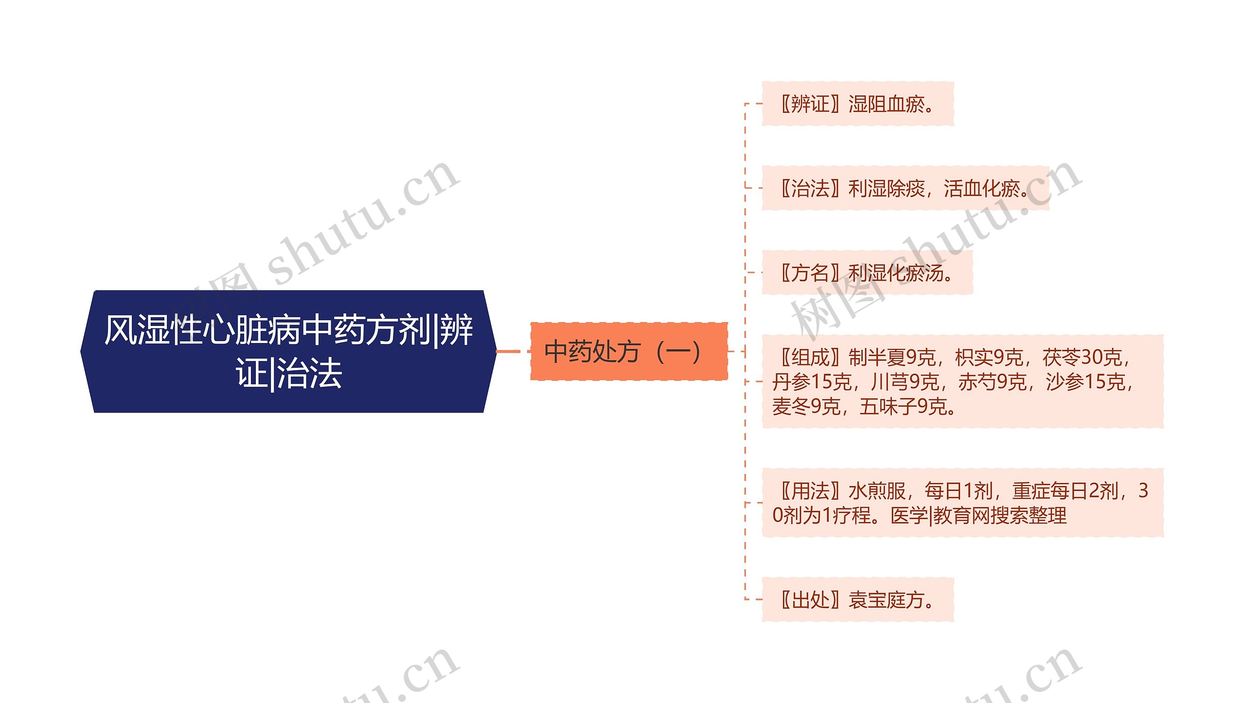 风湿性心脏病中药方剂|辨证|治法