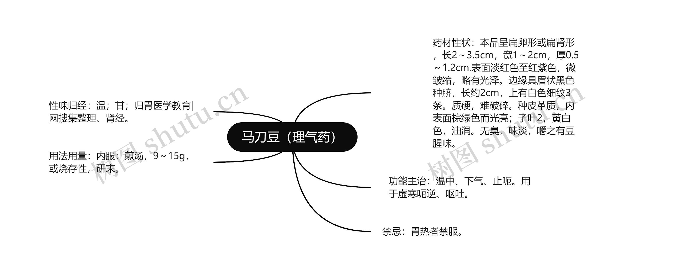 马刀豆（理气药）思维导图