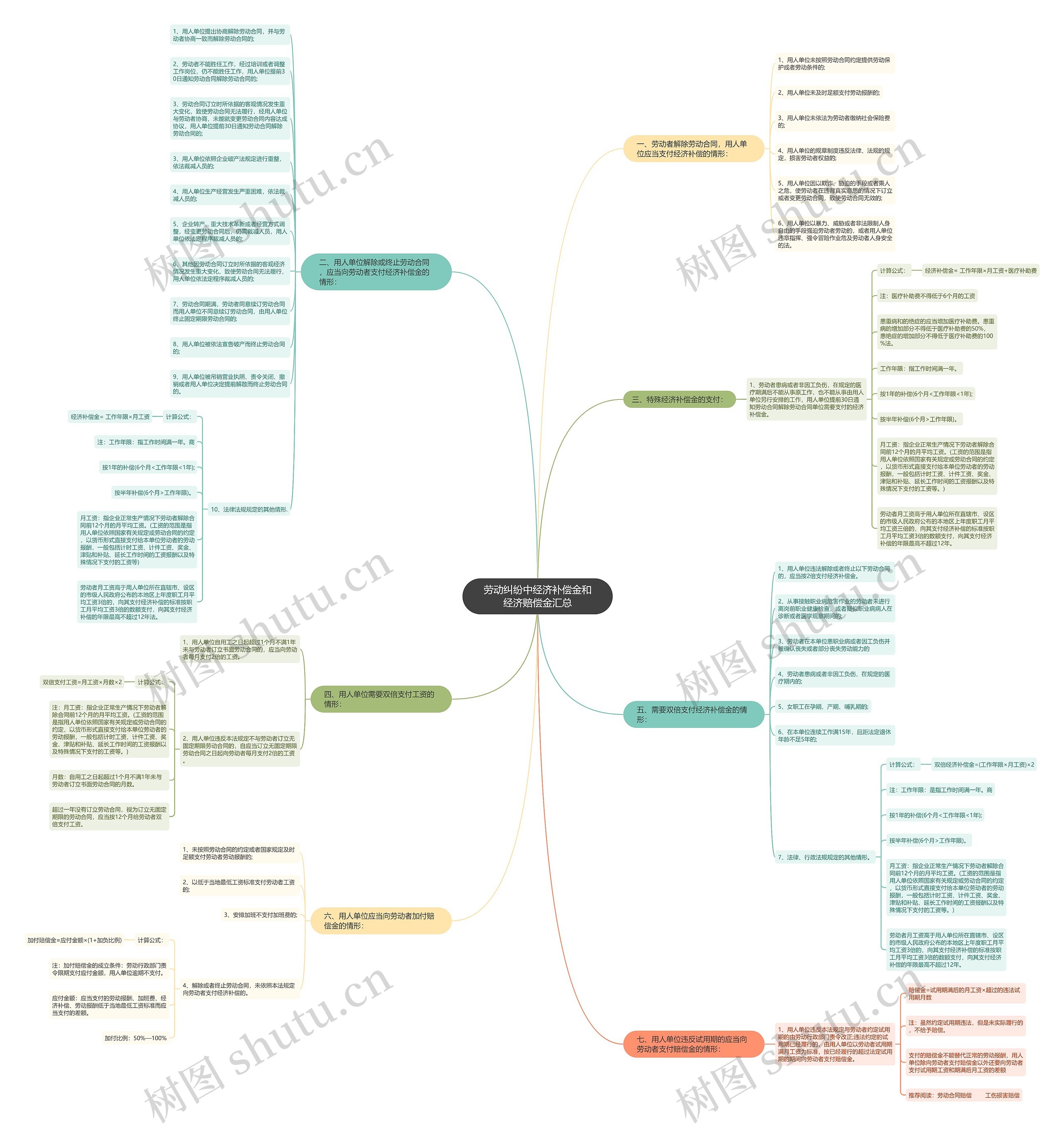 劳动纠纷中经济补偿金和经济赔偿金汇总思维导图