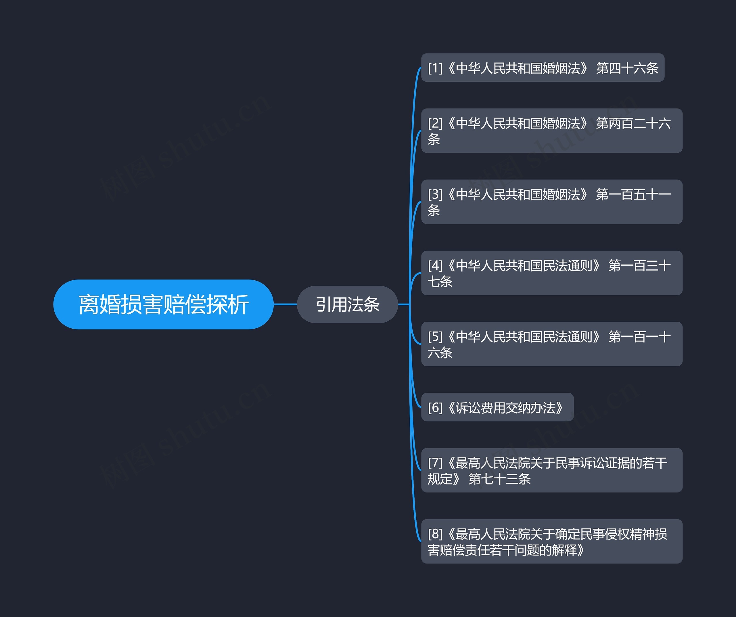 离婚损害赔偿探析思维导图