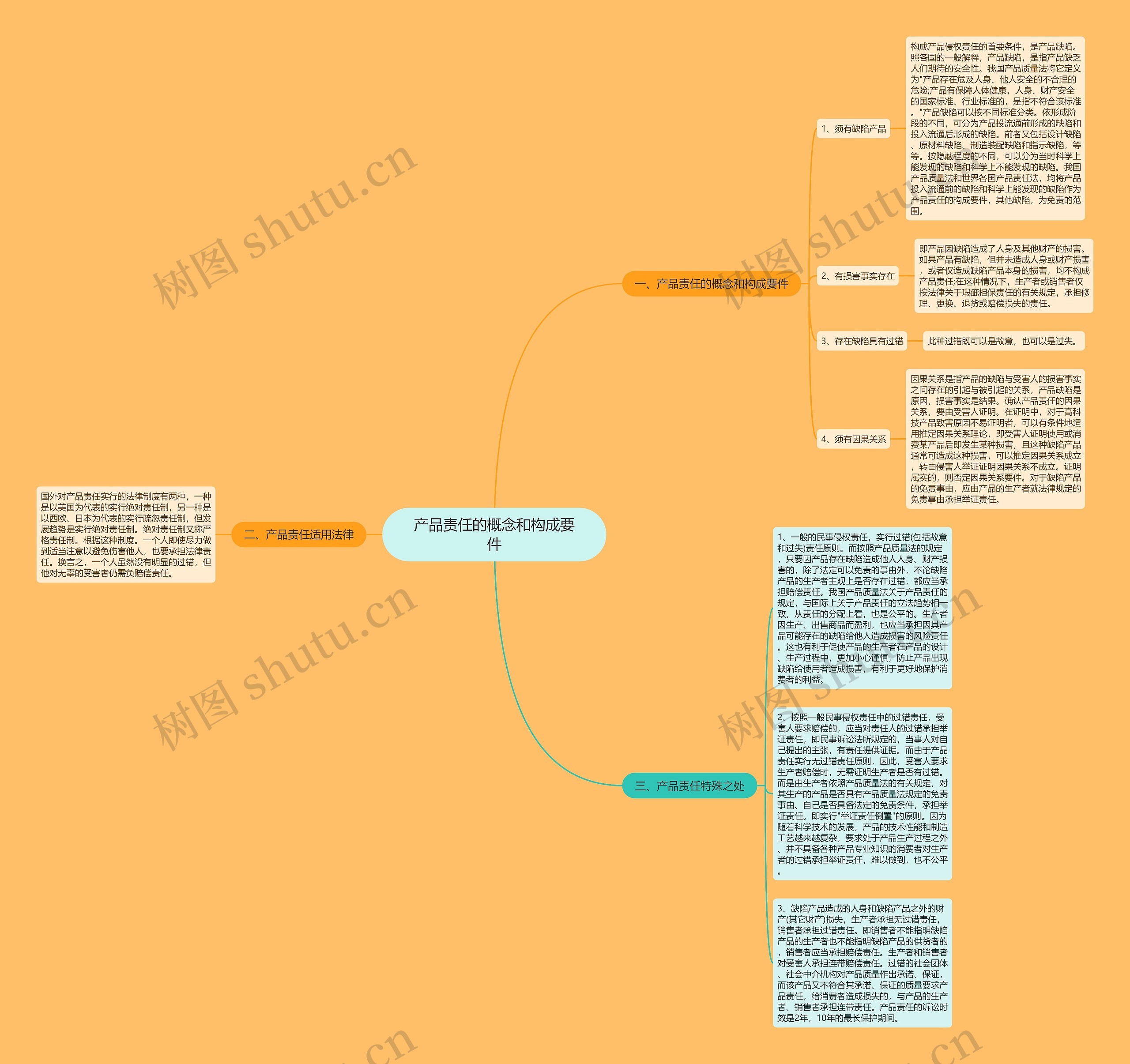 产品责任的概念和构成要件思维导图