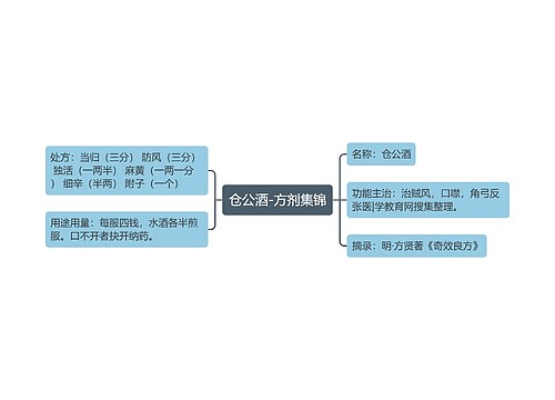 仓公酒-方剂集锦