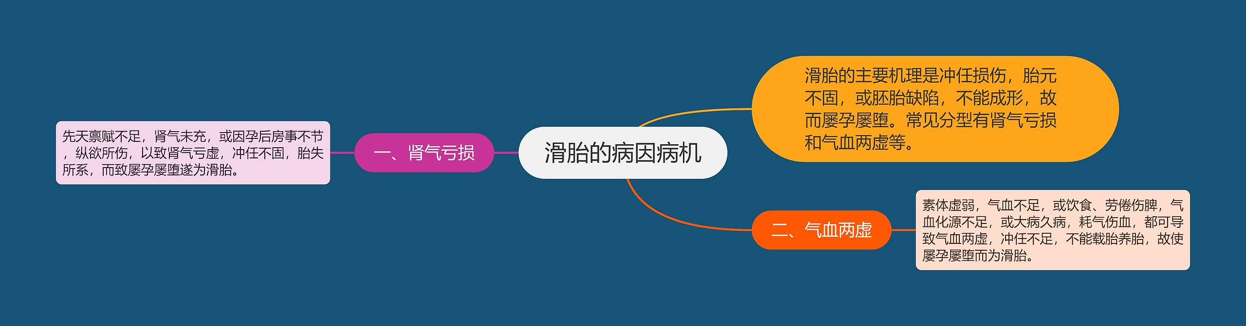 滑胎的病因病机 滑胎的病因病机