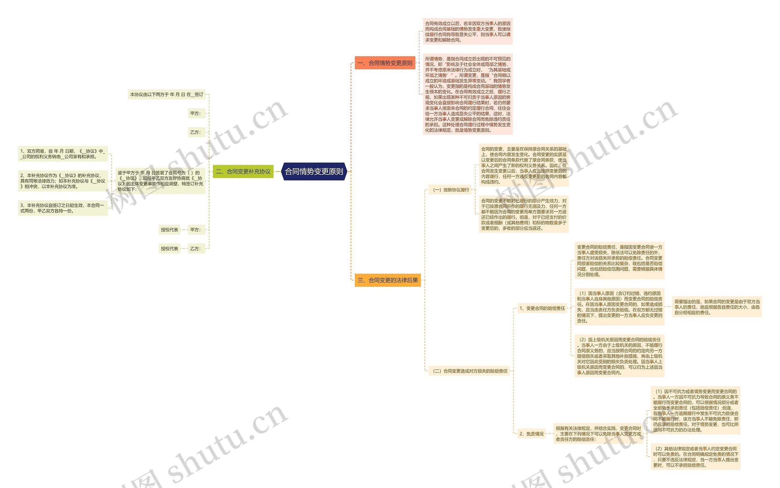合同情势变更原则思维导图