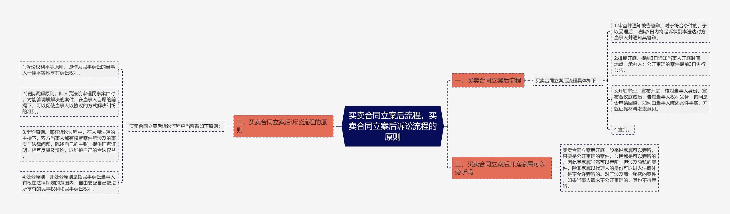 买卖合同立案后流程，买卖合同立案后诉讼流程的原则