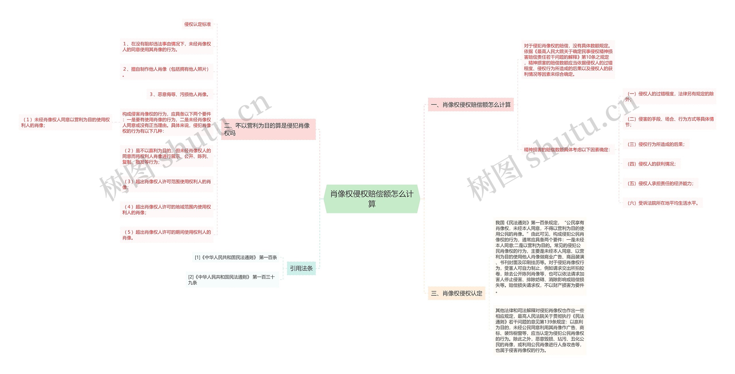 肖像权侵权赔偿额怎么计算思维导图