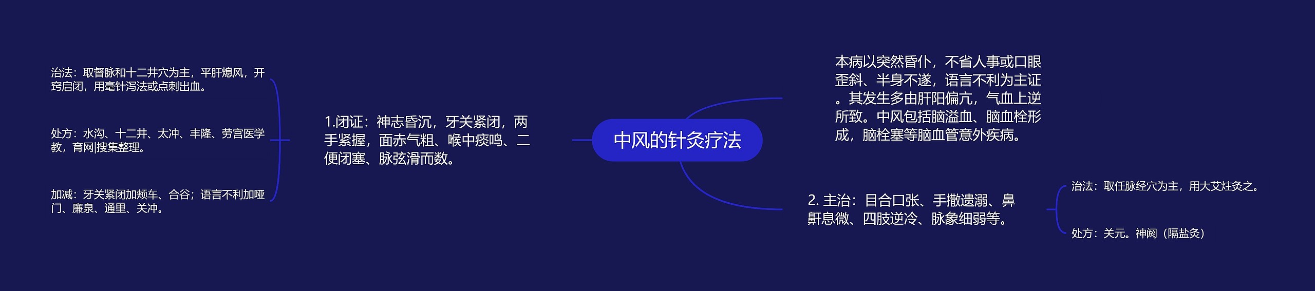 中风的针灸疗法思维导图