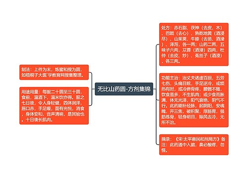 无比山药圆-方剂集锦