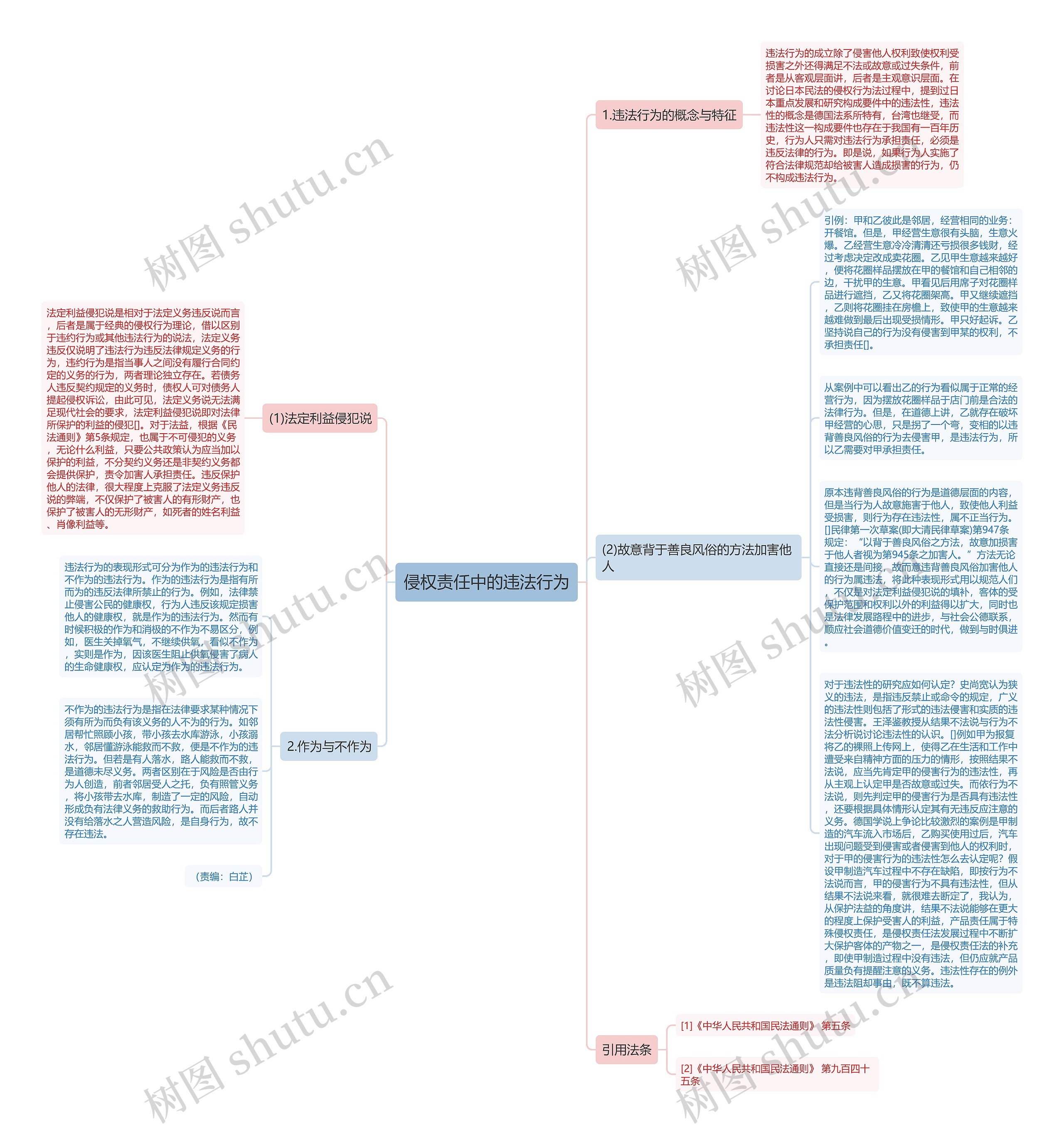 侵权责任中的违法行为思维导图