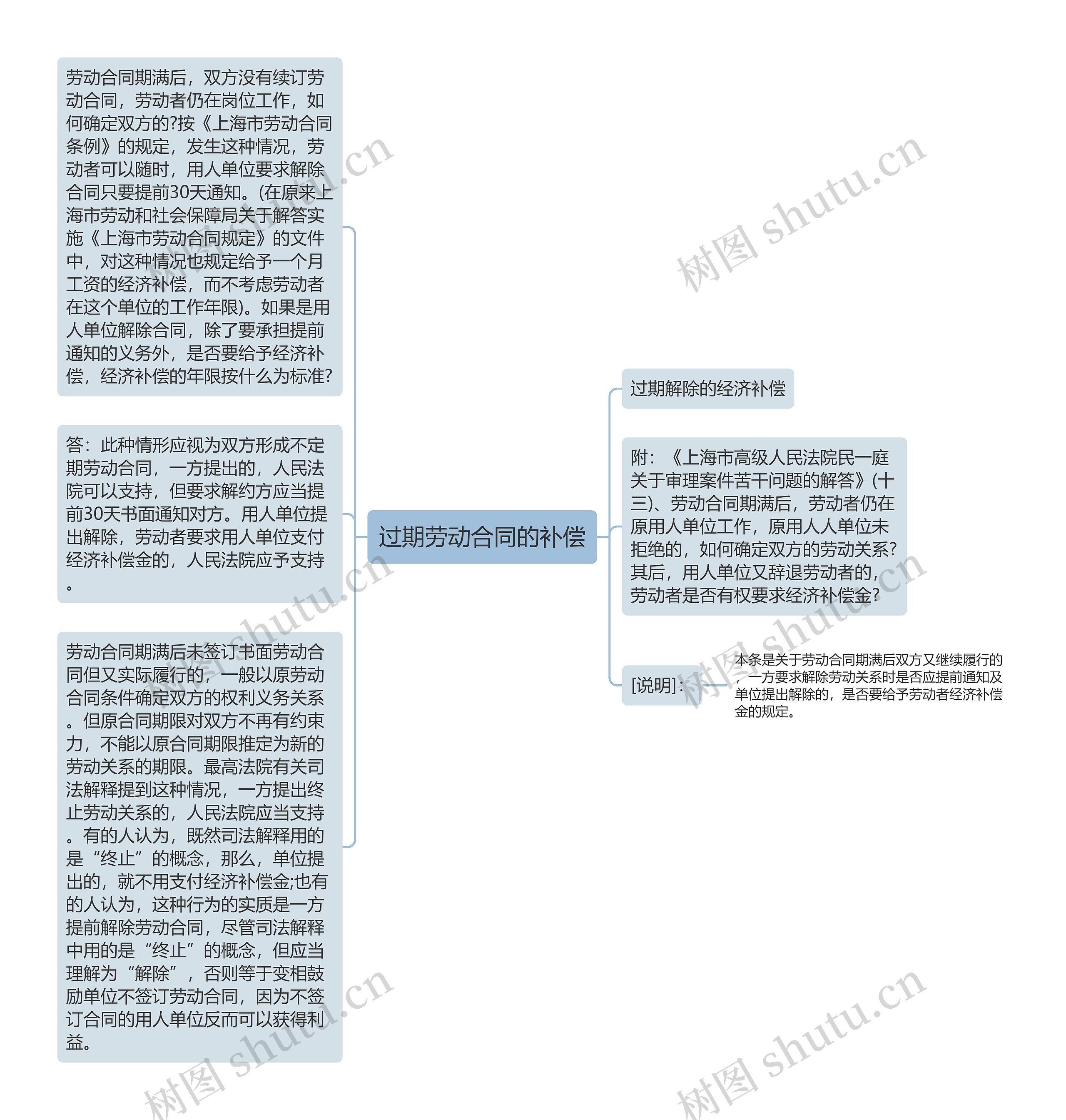 过期劳动合同的补偿思维导图