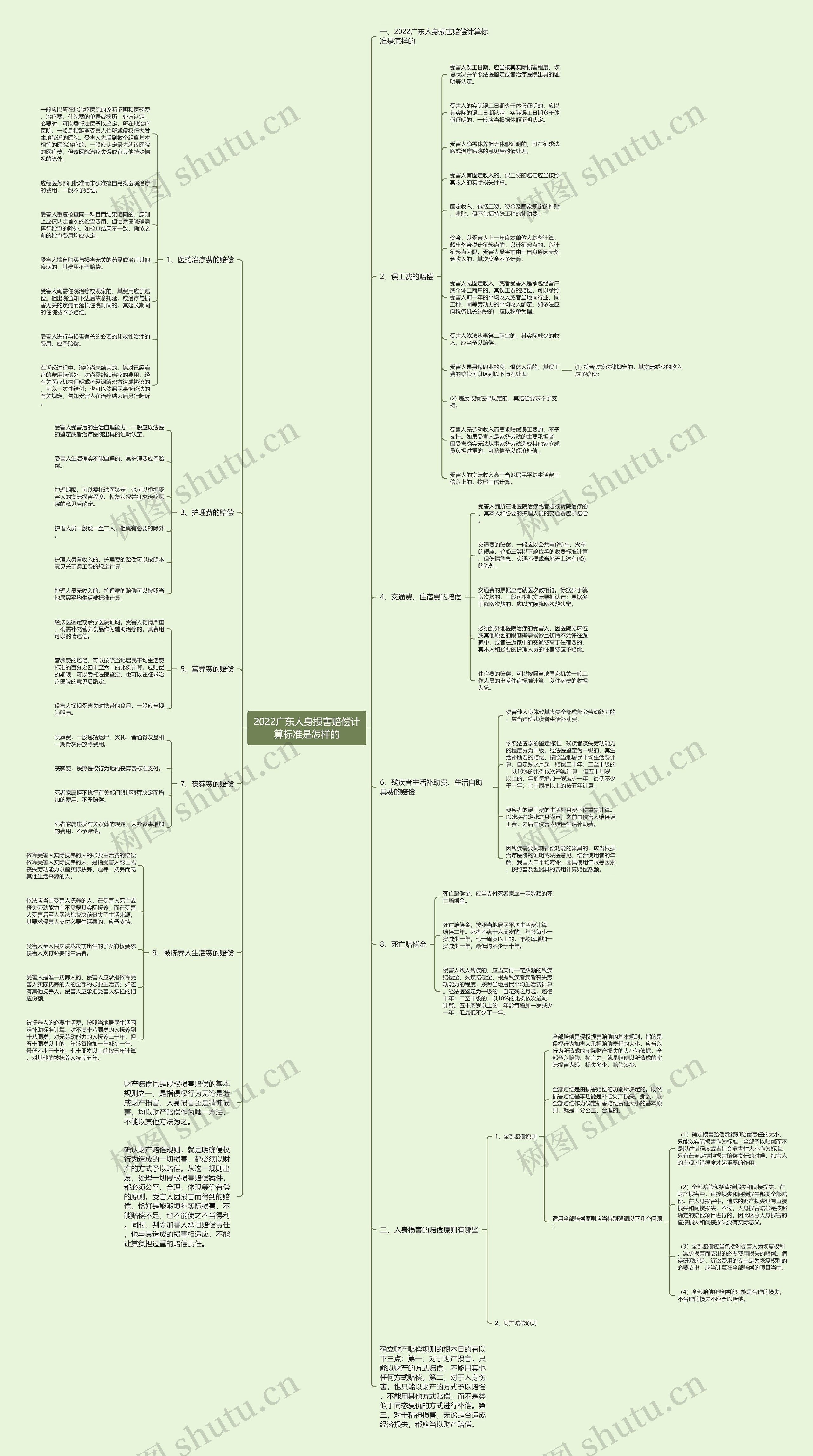 2022广东人身损害赔偿计算标准是怎样的思维导图