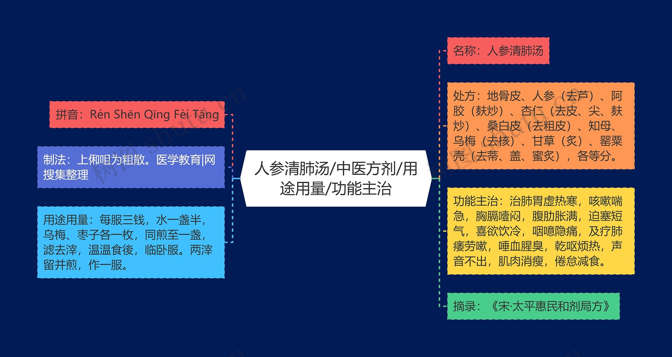 人参清肺汤/中医方剂/用途用量/功能主治