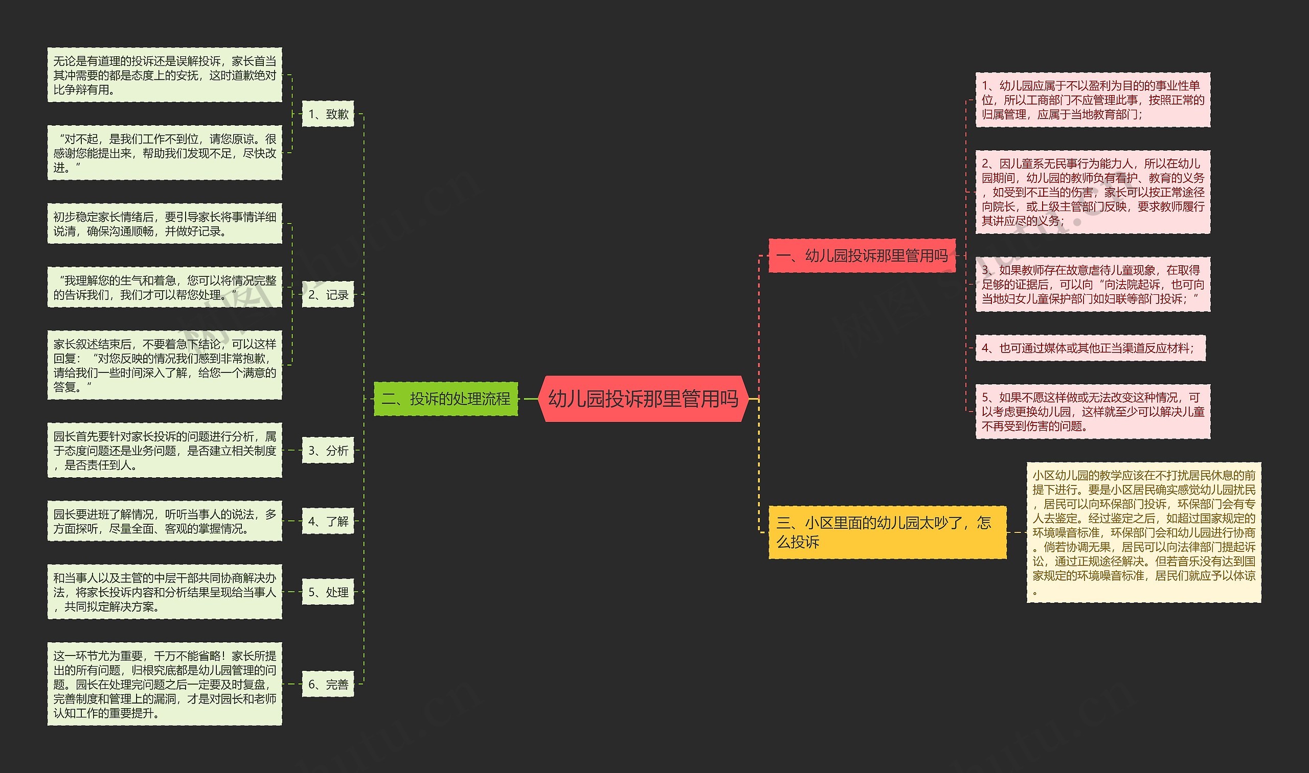 幼儿园投诉那里管用吗思维导图
