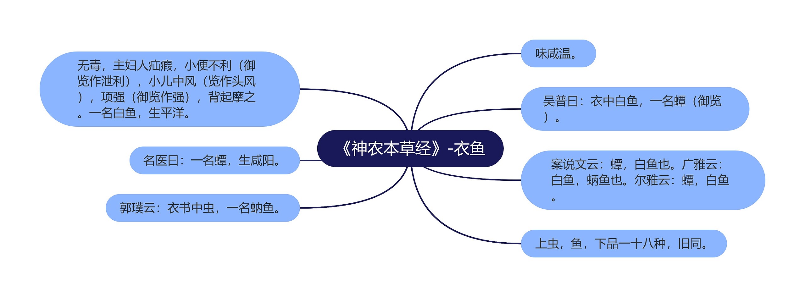 《神农本草经》-衣鱼思维导图