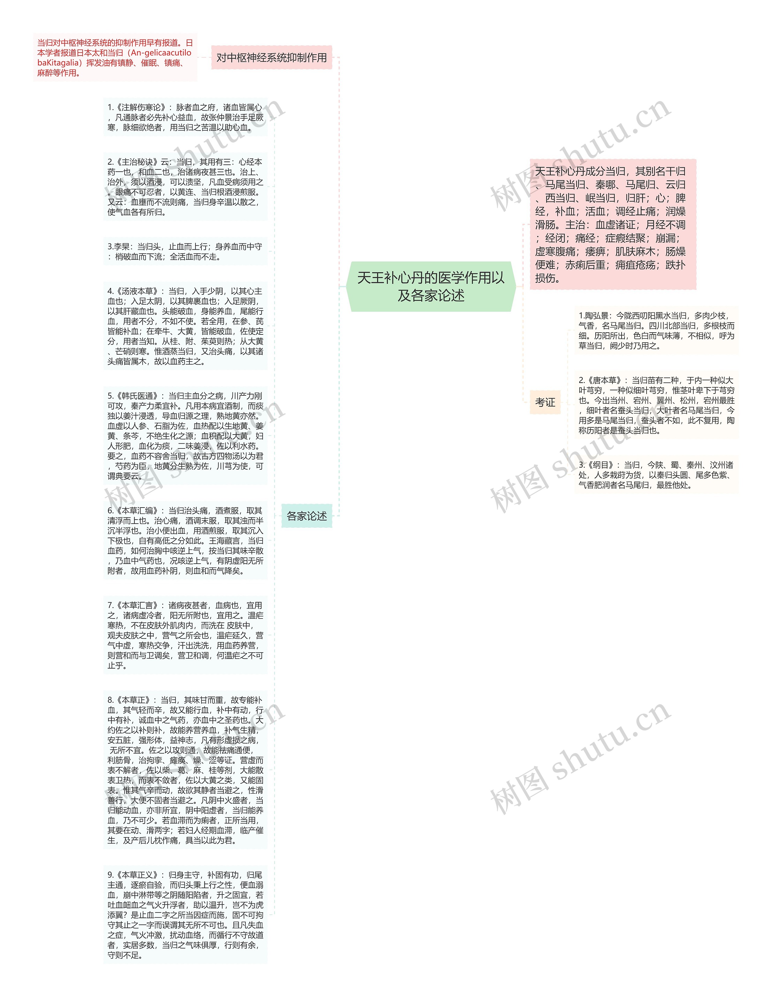 天王补心丹的医学作用以及各家论述思维导图