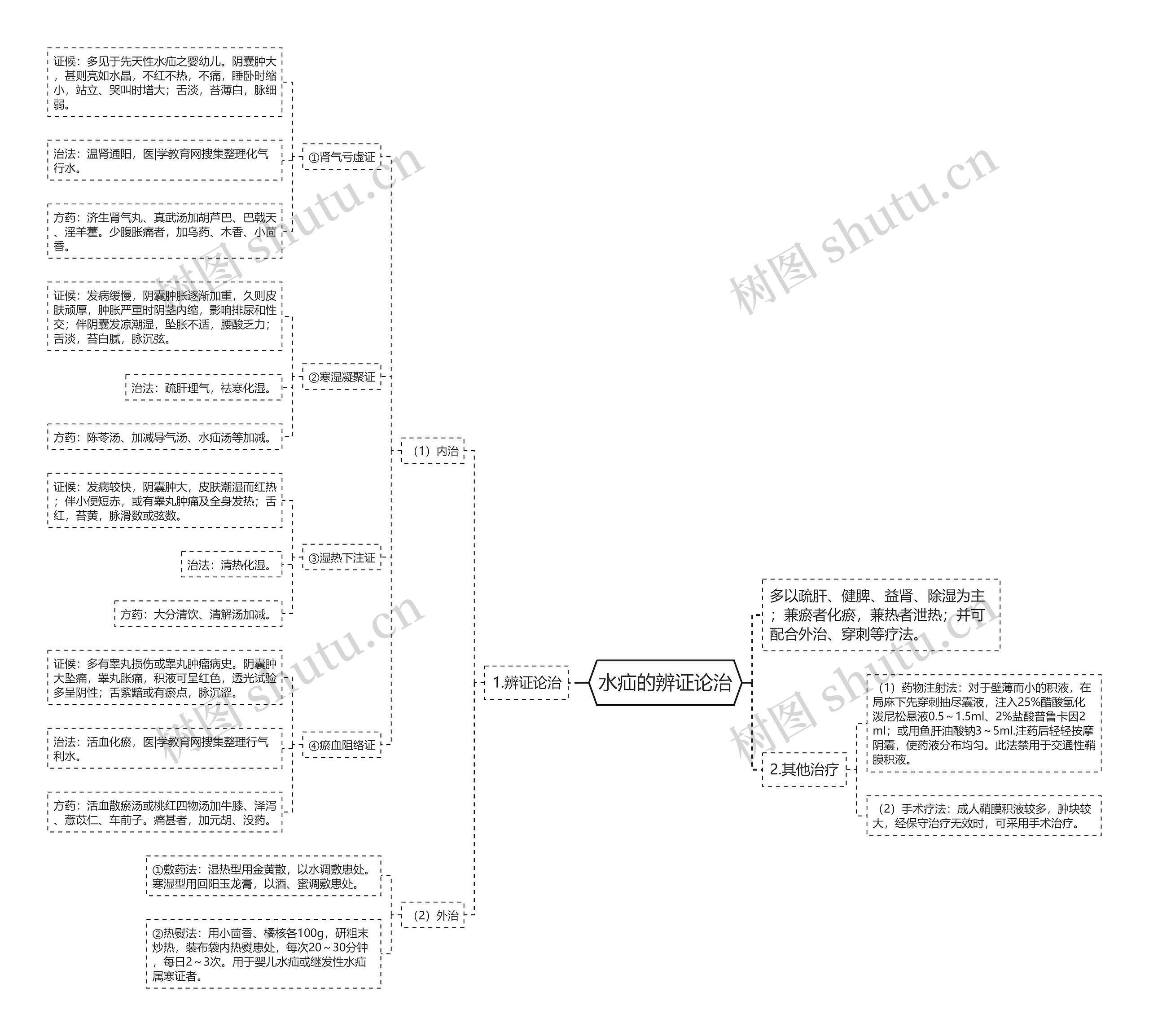 水疝的辨证论治思维导图