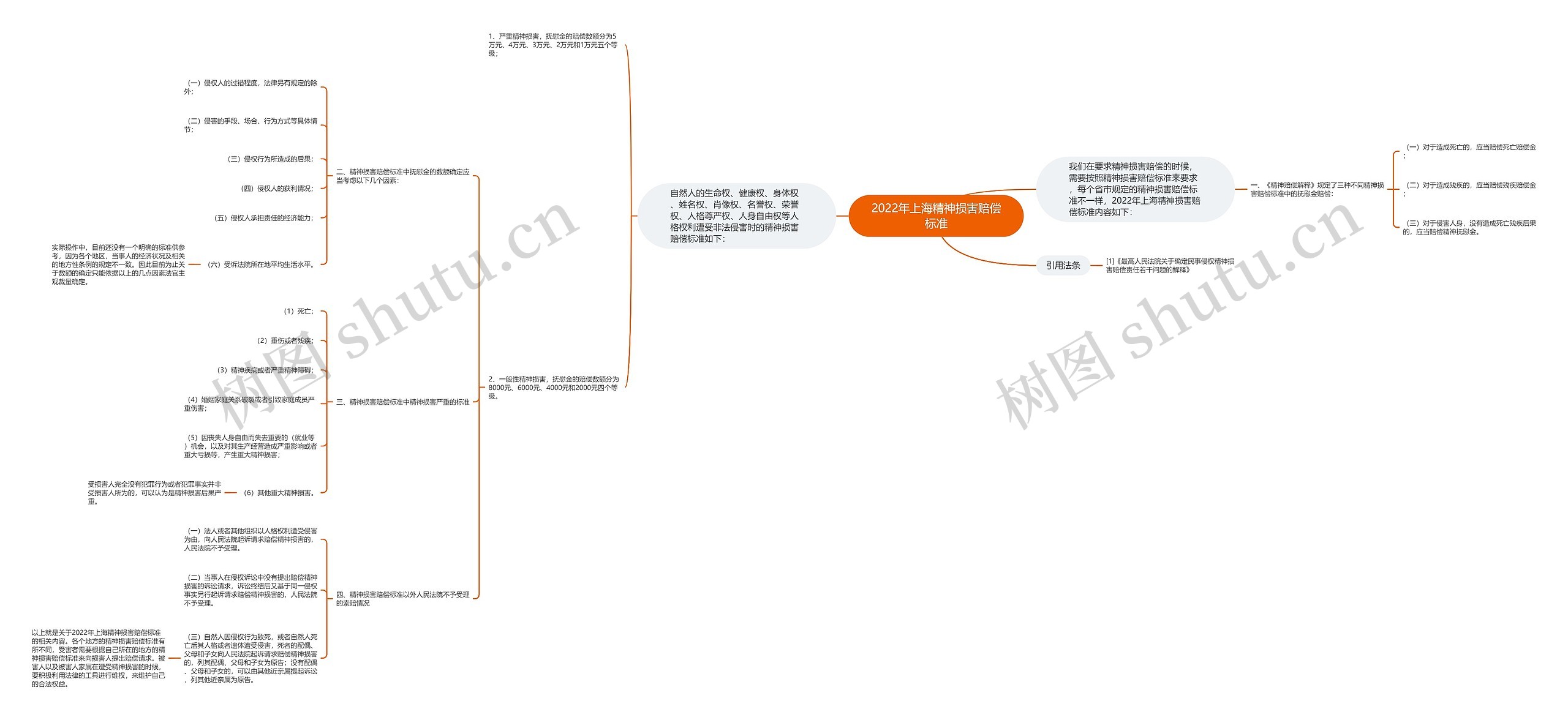 2022年上海精神损害赔偿标准思维导图