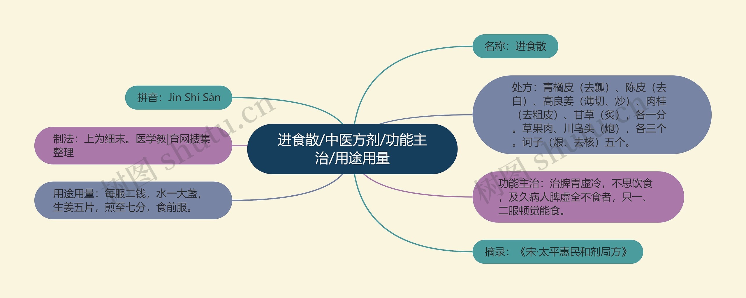 进食散/中医方剂/功能主治/用途用量思维导图