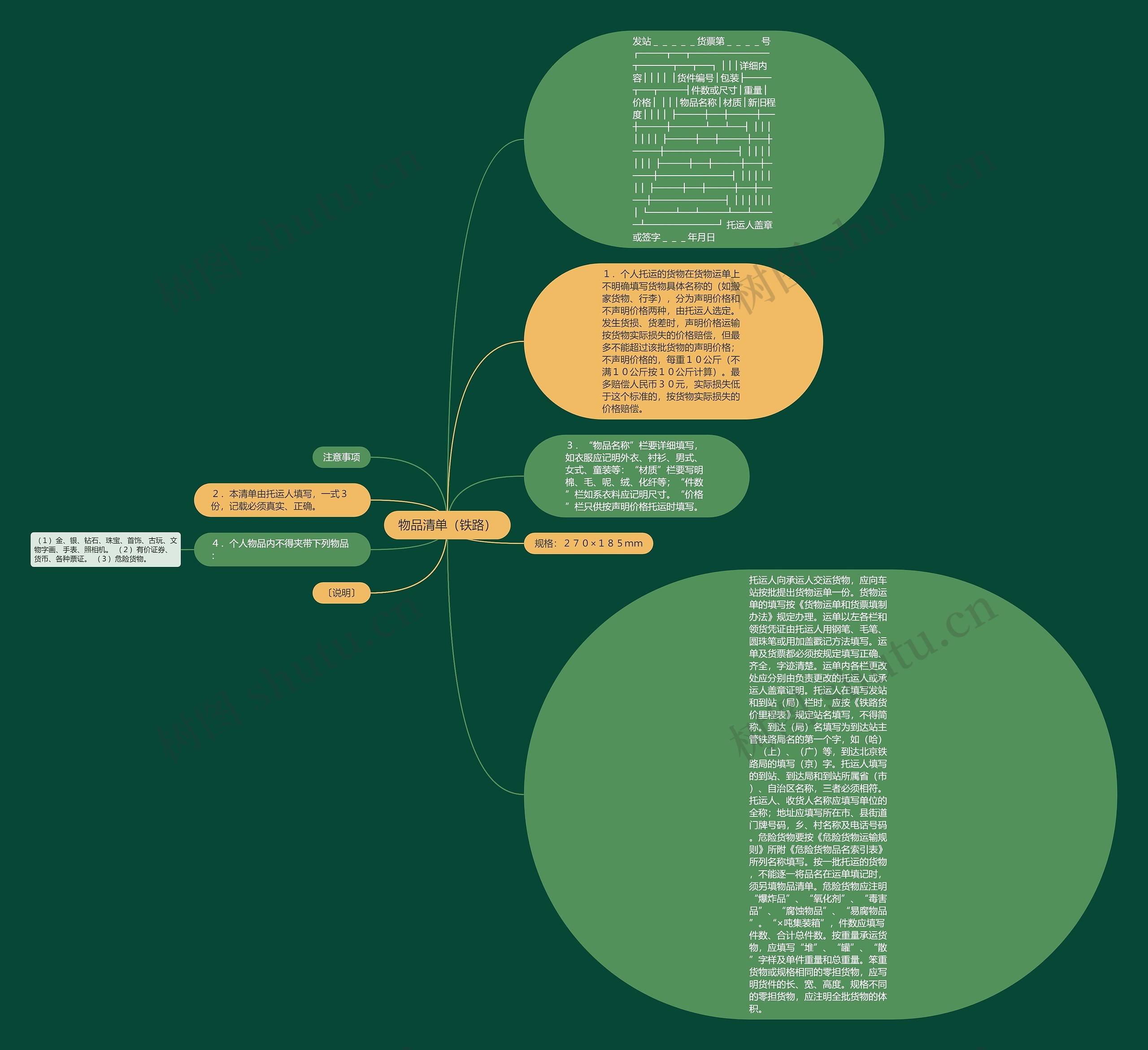 物品清单（铁路）思维导图