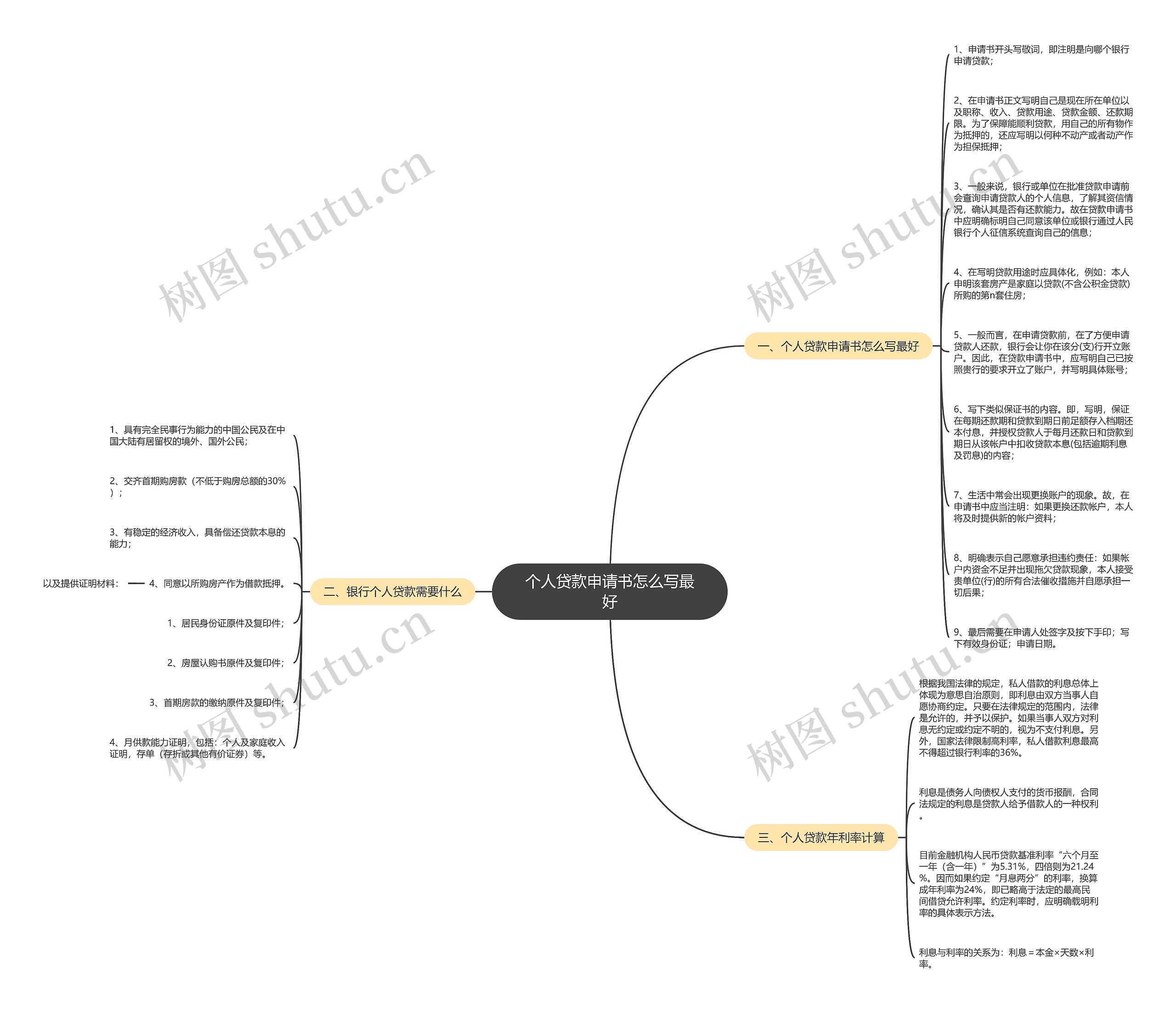 个人贷款申请书怎么写最好思维导图