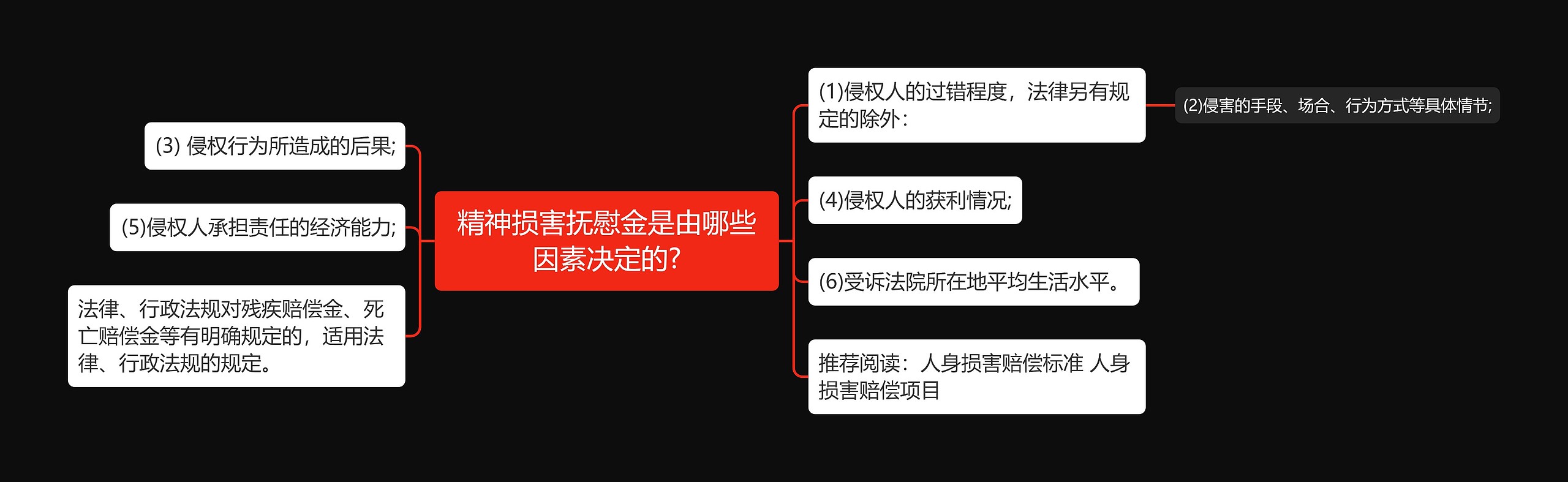 精神损害抚慰金是由哪些因素决定的?思维导图