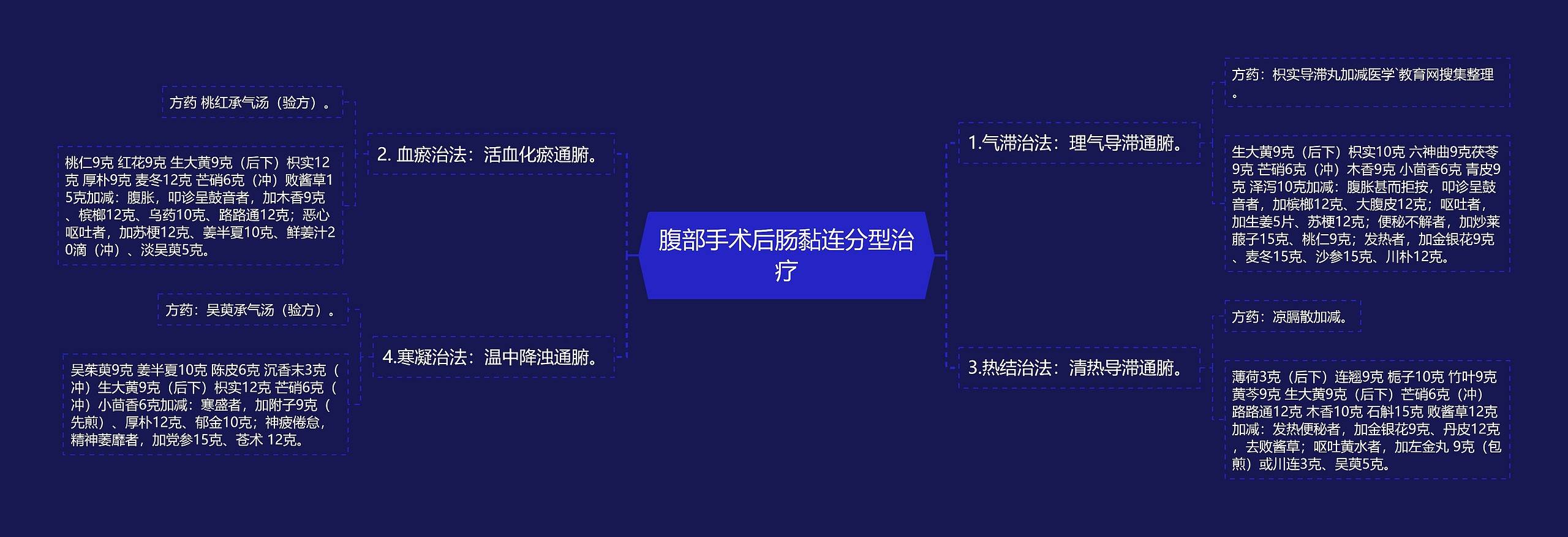 腹部手术后肠黏连分型治疗思维导图