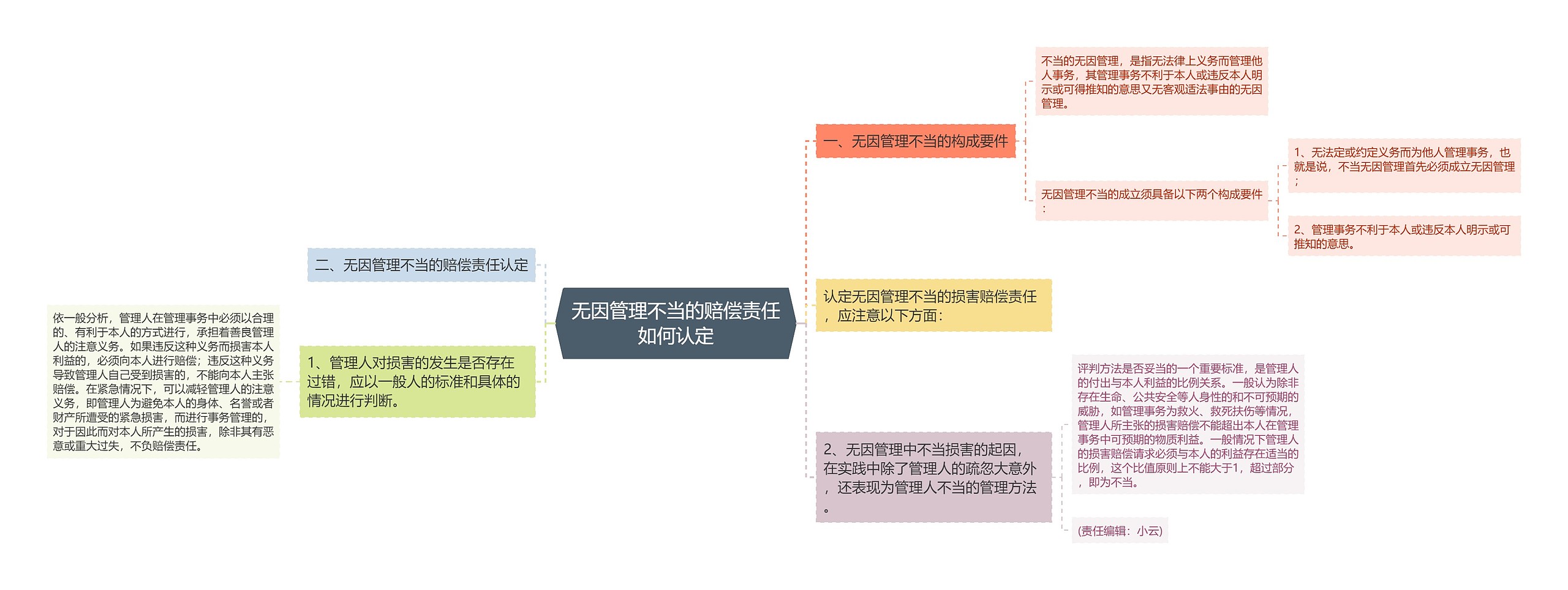 无因管理不当的赔偿责任如何认定