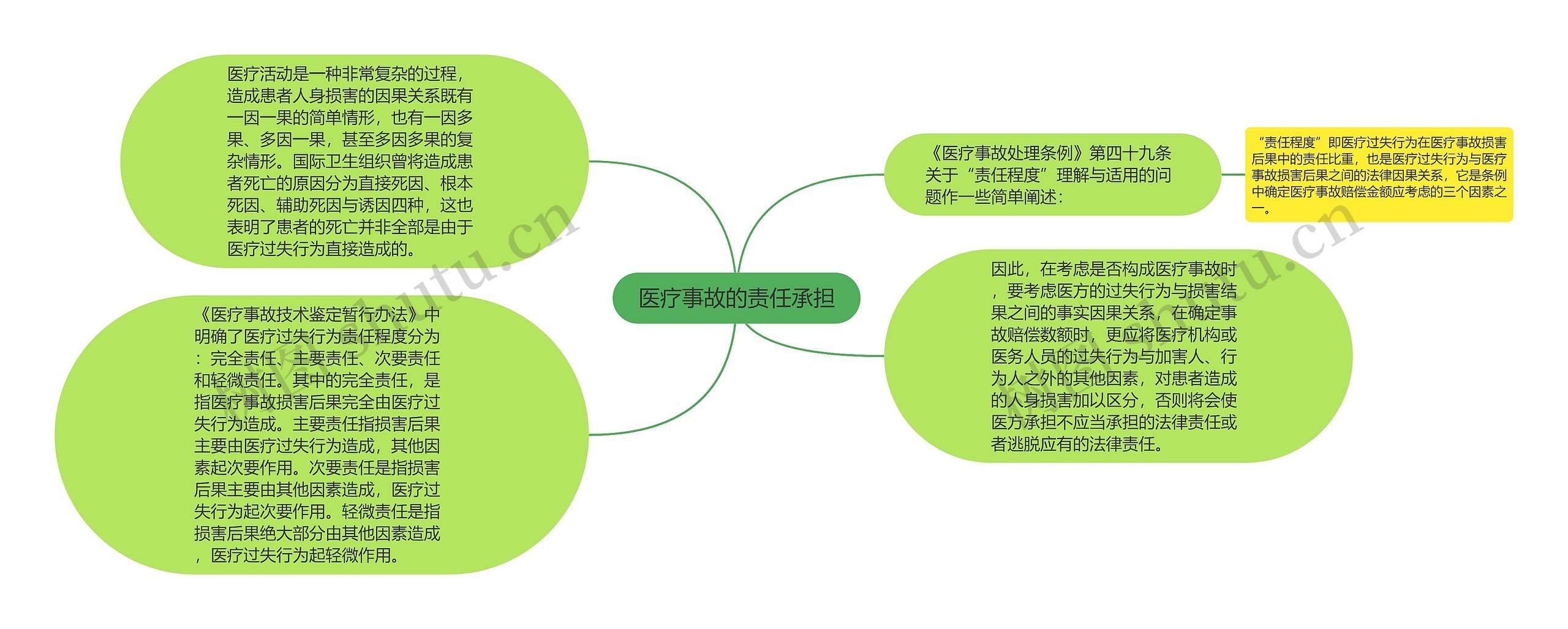 医疗事故的责任承担思维导图