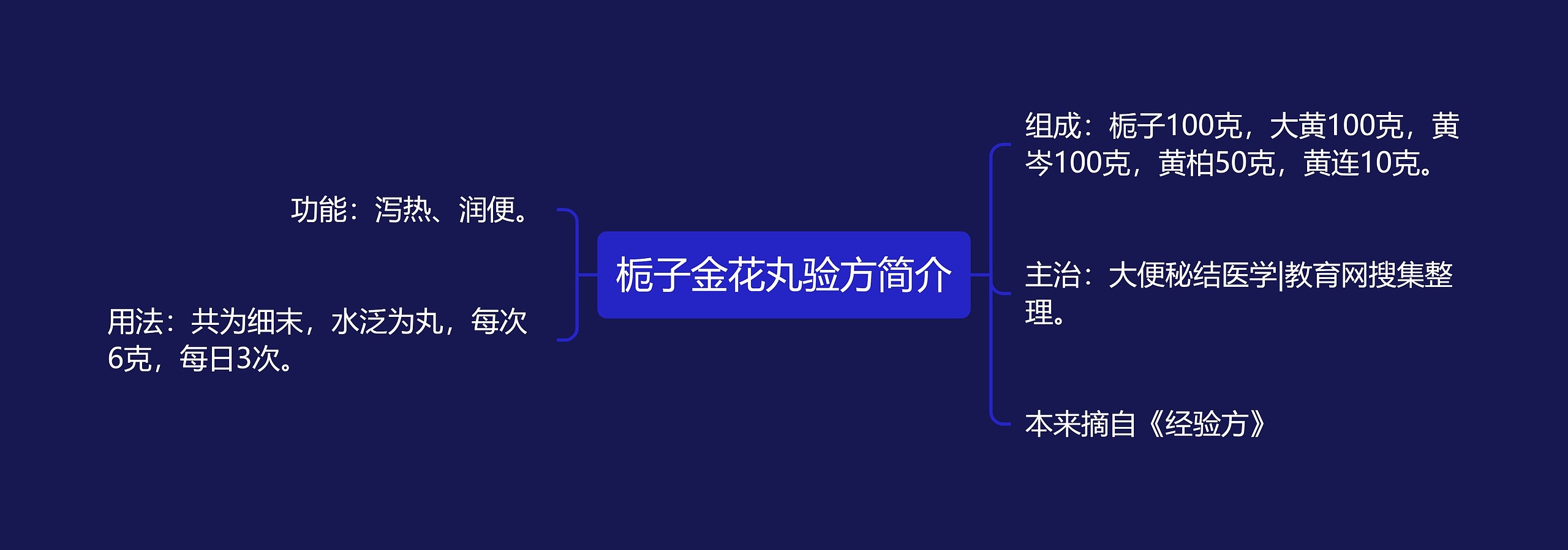 栀子金花丸验方简介