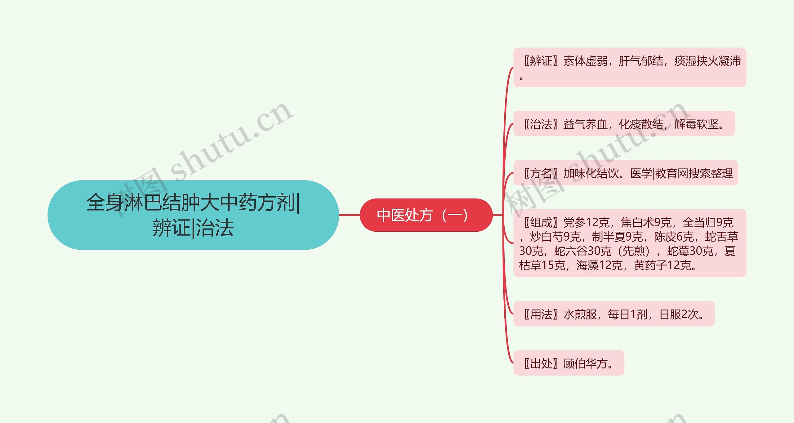 全身淋巴结肿大中药方剂|辨证|治法思维导图