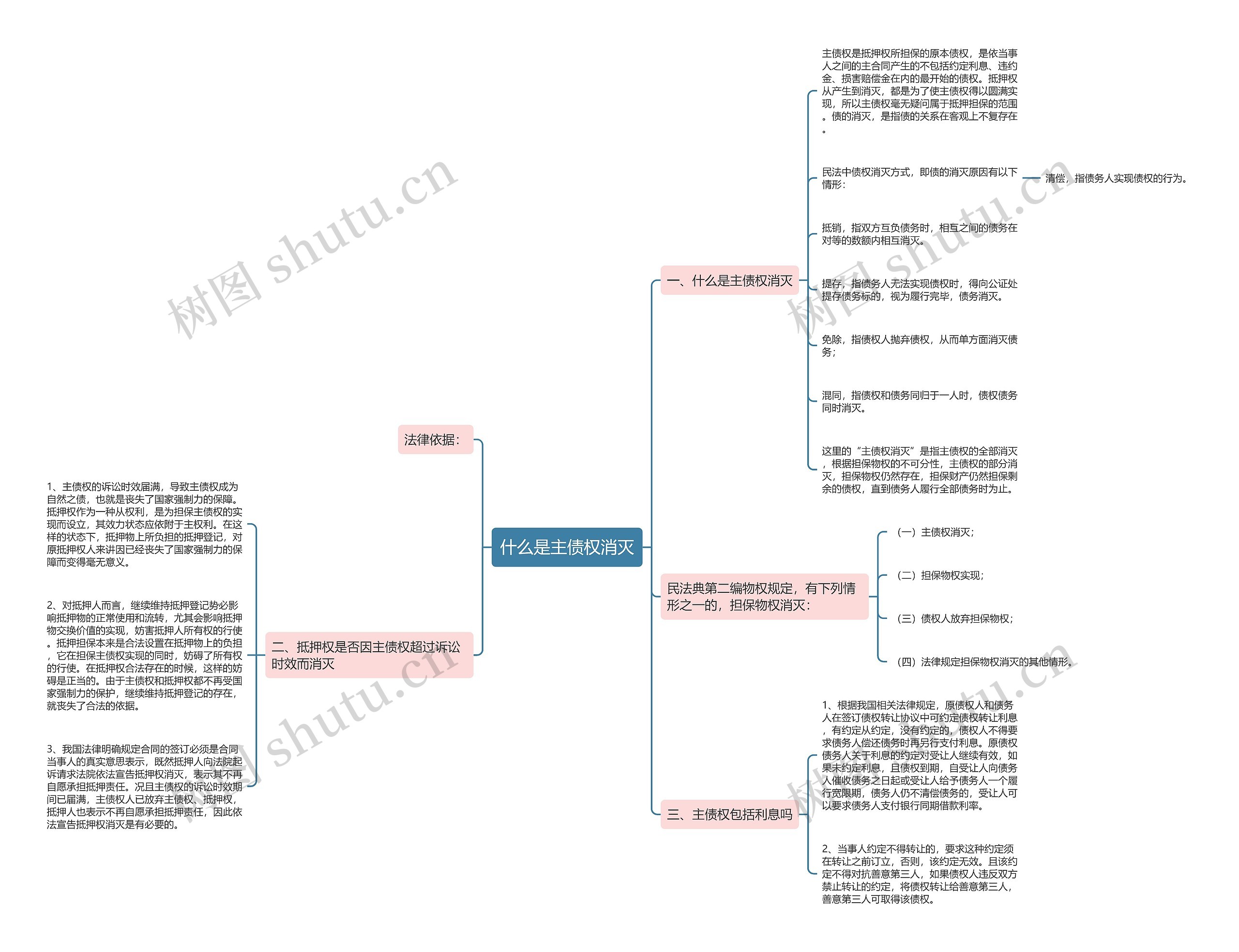 什么是主债权消灭思维导图
