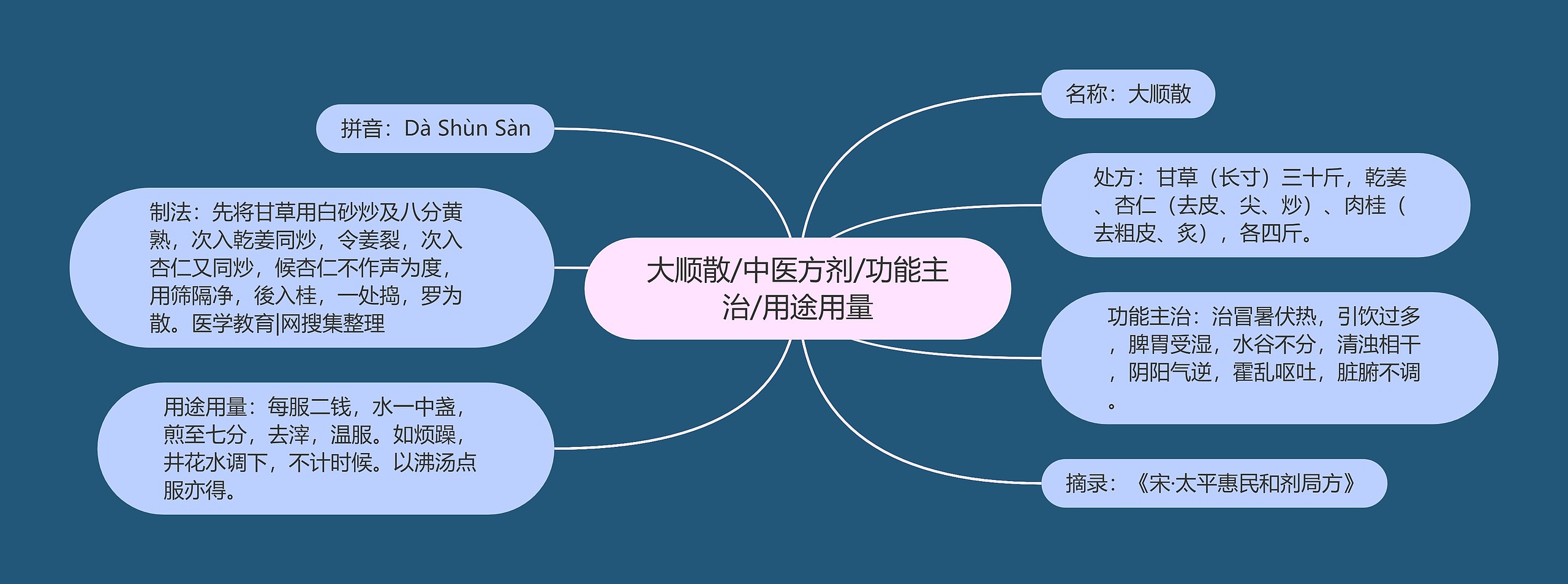 大顺散/中医方剂/功能主治/用途用量