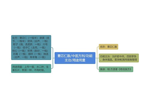 薏苡仁散/中医方剂/功能主治/用途用量