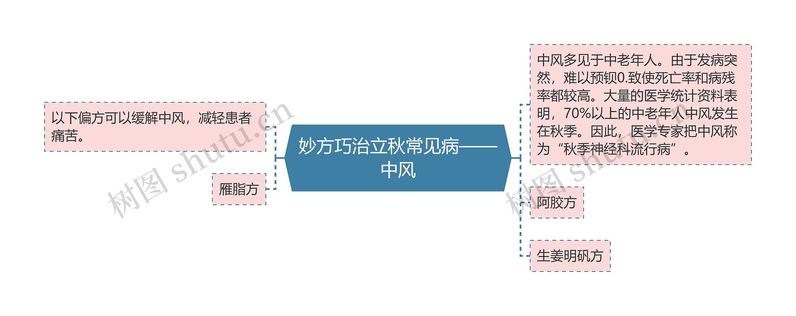 妙方巧治立秋常见病——中风思维导图