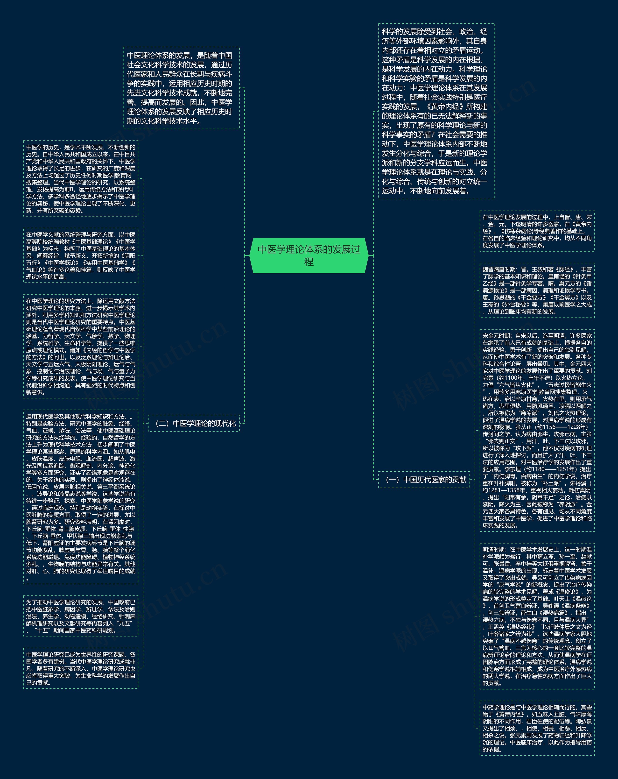中医学理论体系的发展过程思维导图