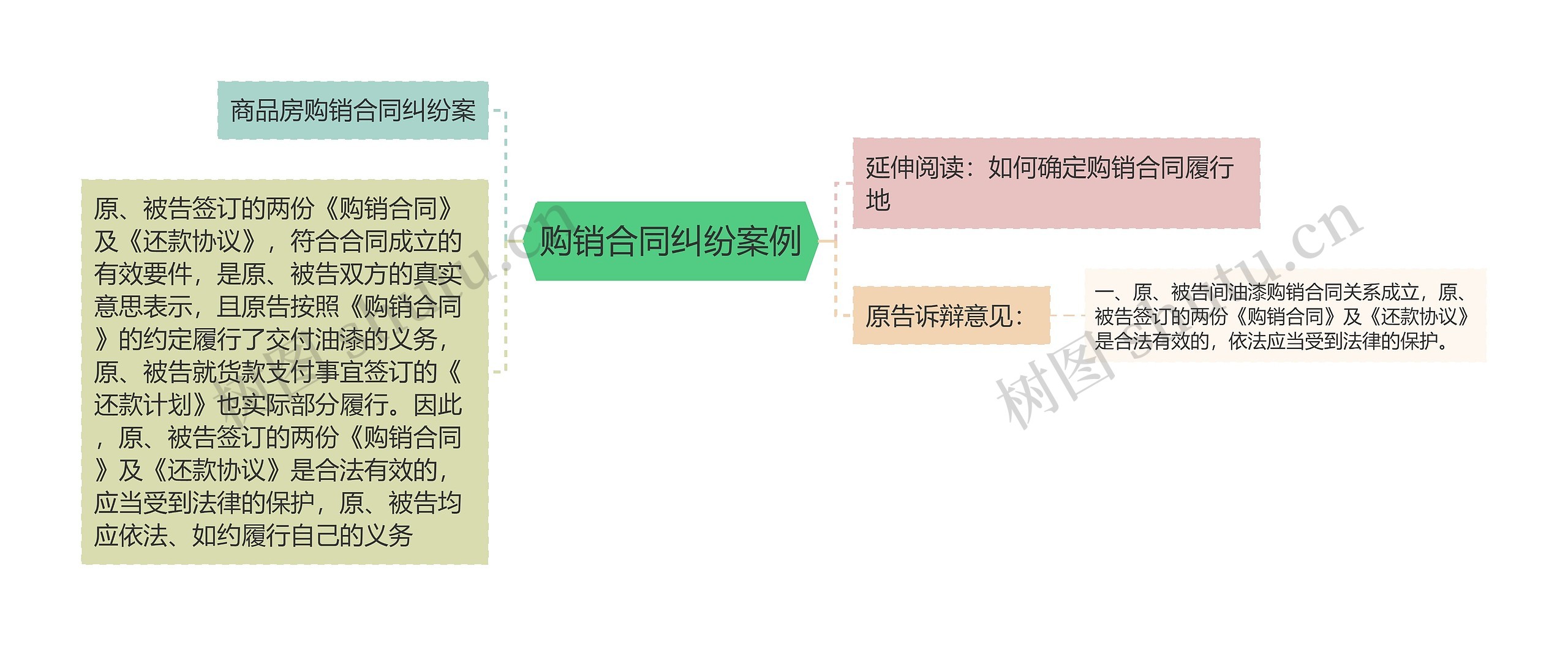 购销合同纠纷案例