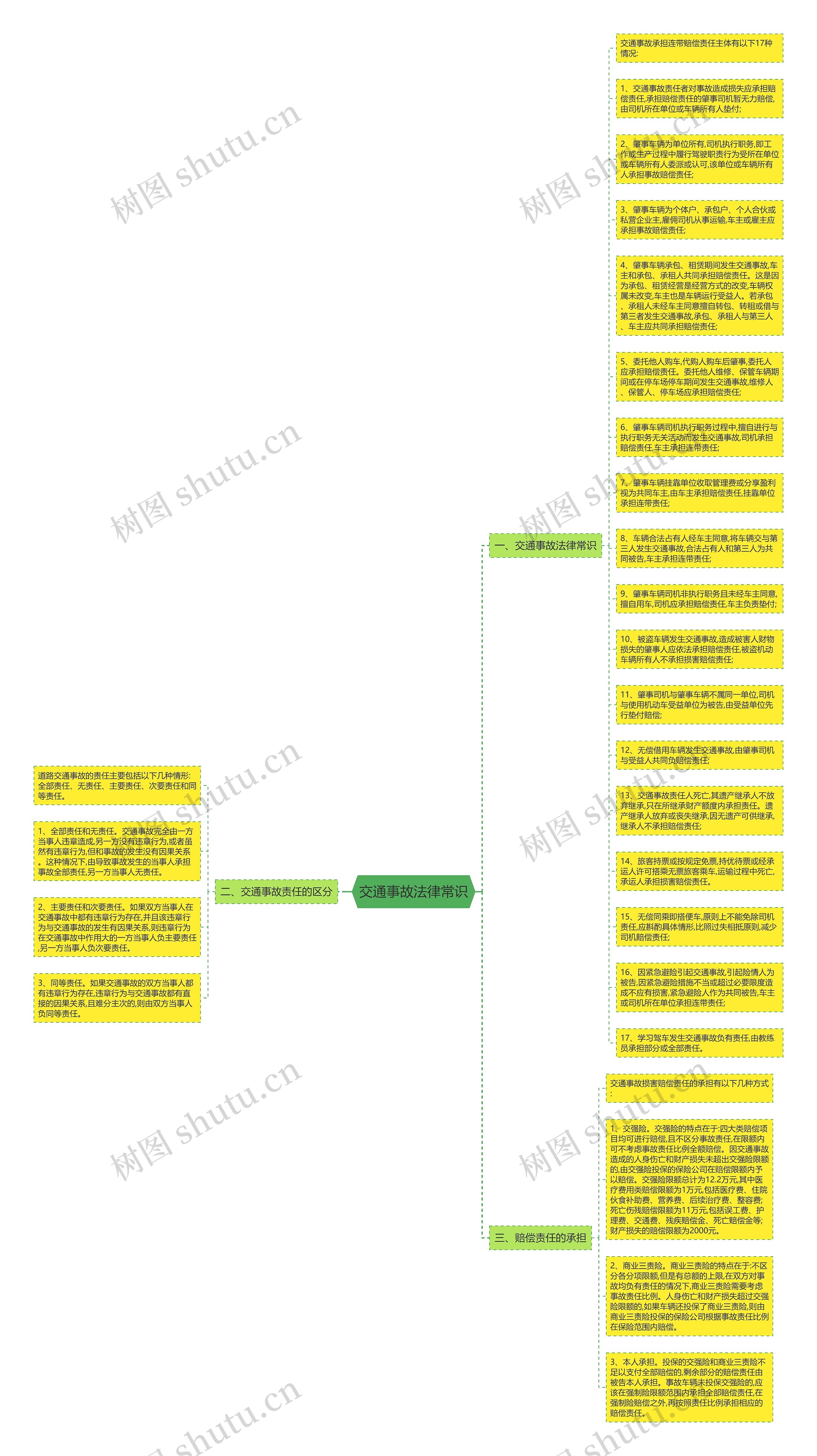 交通事故法律常识思维导图