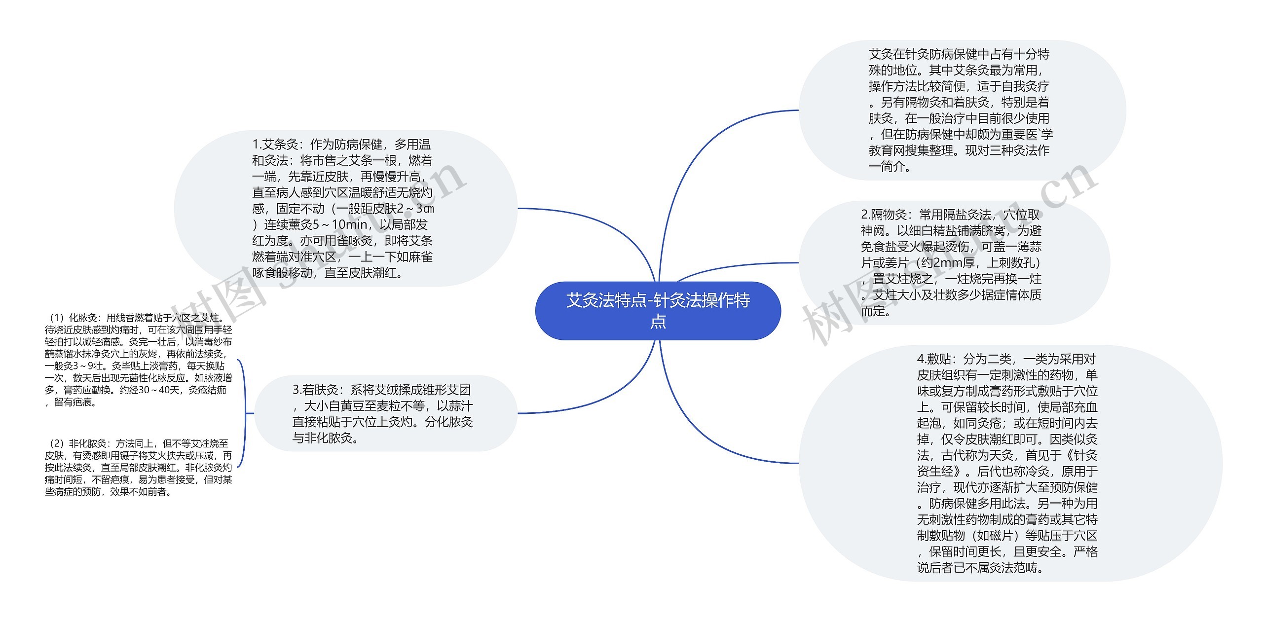 艾灸法特点-针灸法操作特点思维导图