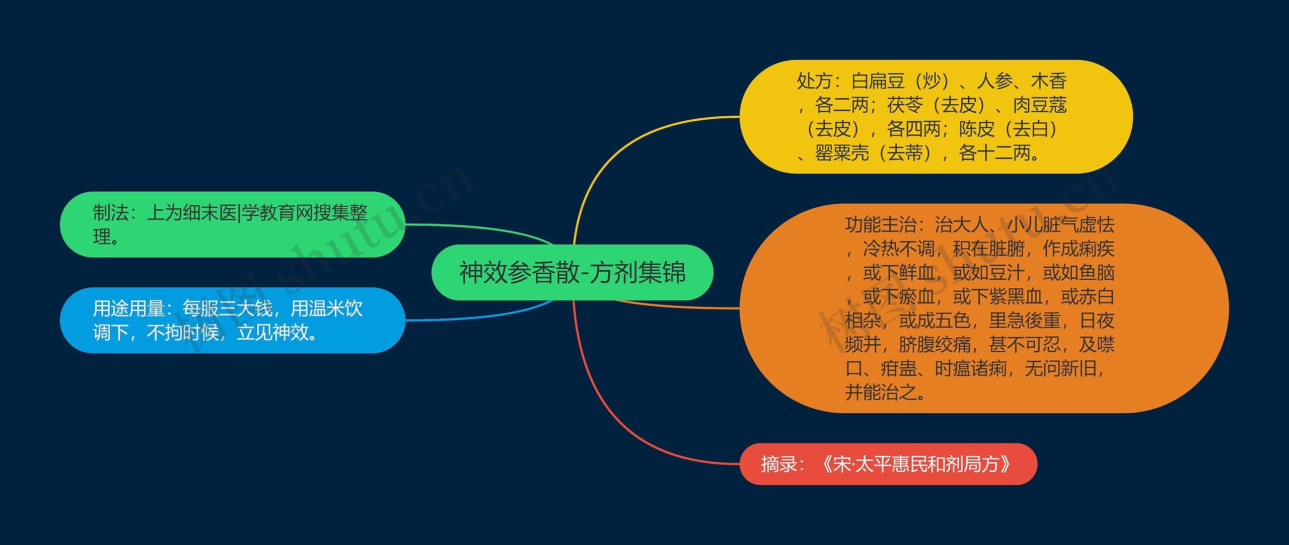 神效参香散-方剂集锦思维导图