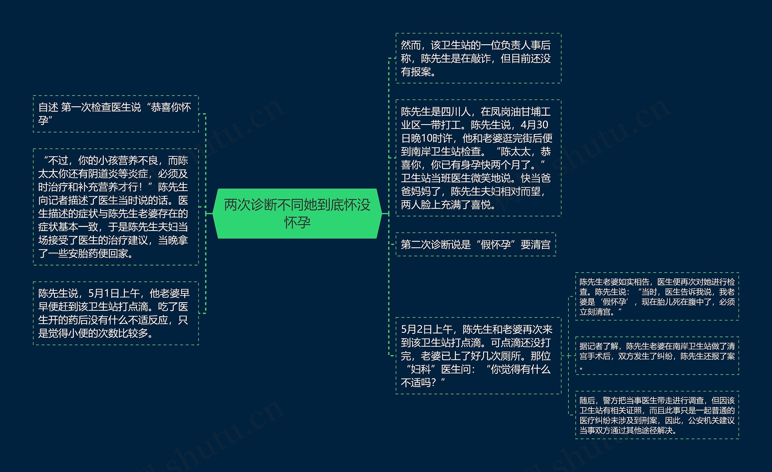 两次诊断不同她到底怀没怀孕思维导图