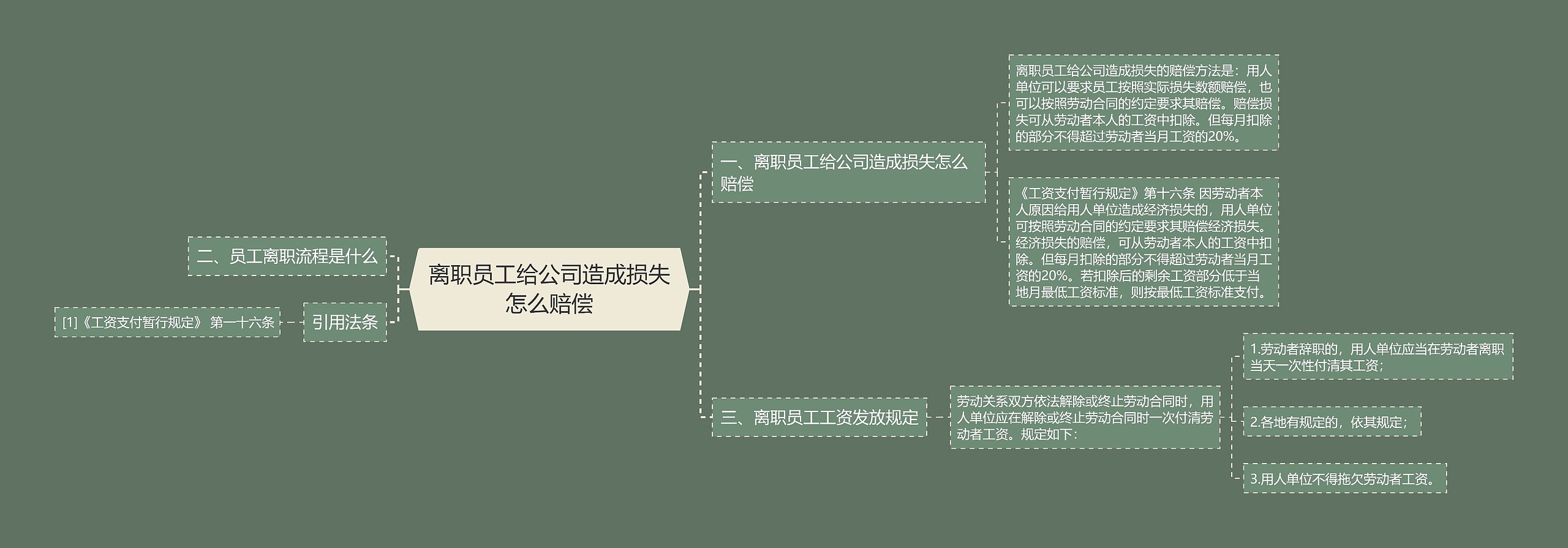 离职员工给公司造成损失怎么赔偿思维导图