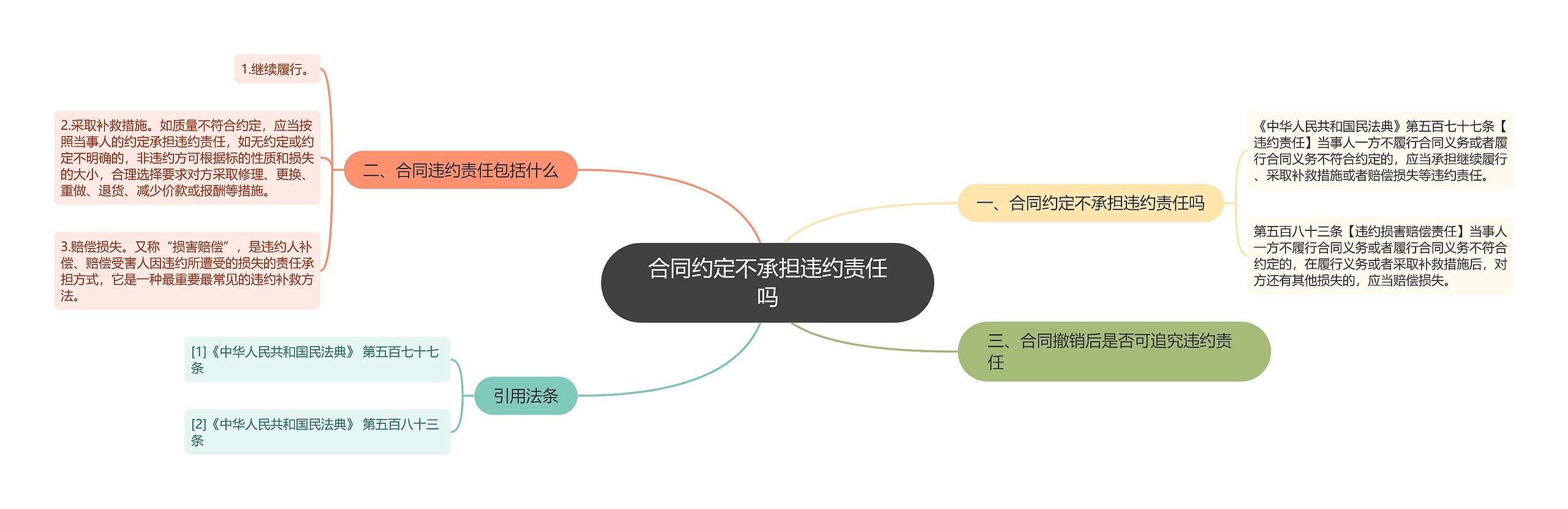 合同约定不承担违约责任吗思维导图