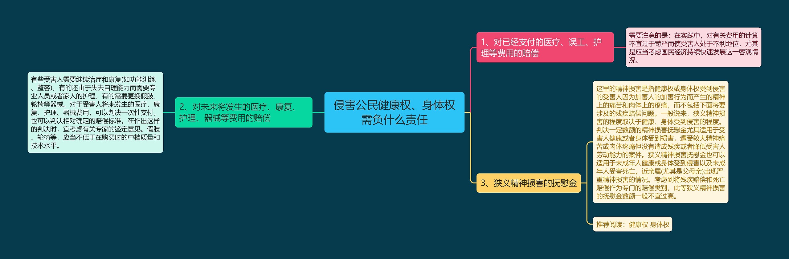 侵害公民健康权、身体权需负什么责任