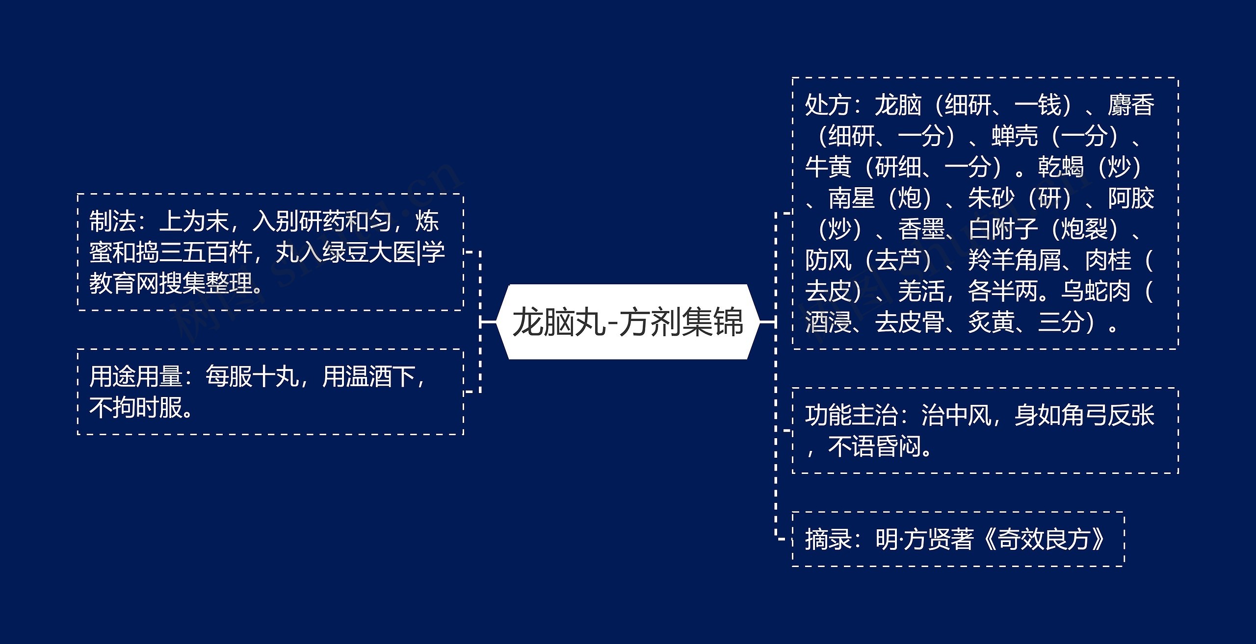 龙脑丸-方剂集锦思维导图